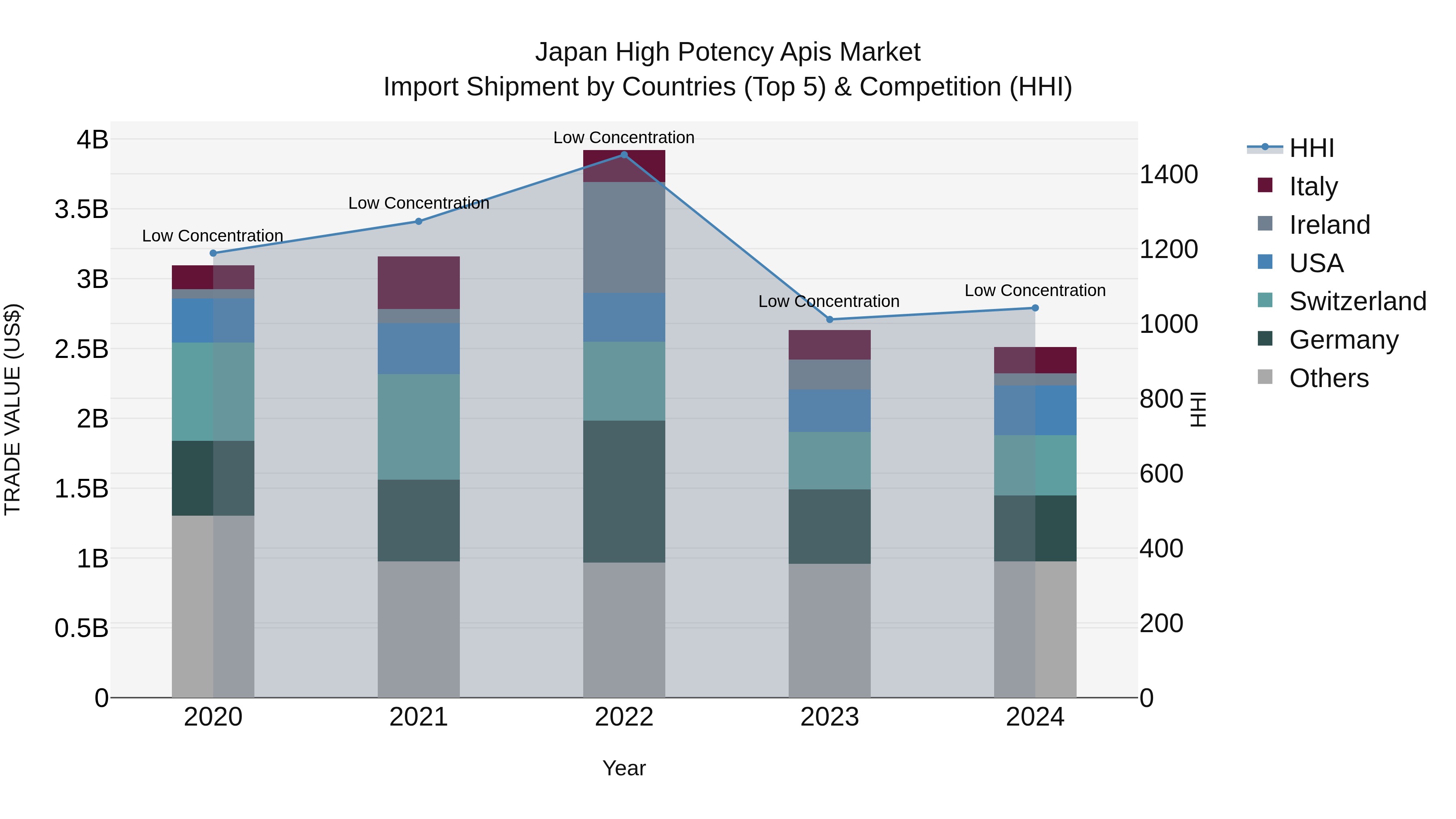 Japan High Potency Apis Market Import Shipment by Countries (Top 5) & Competition (HHI)