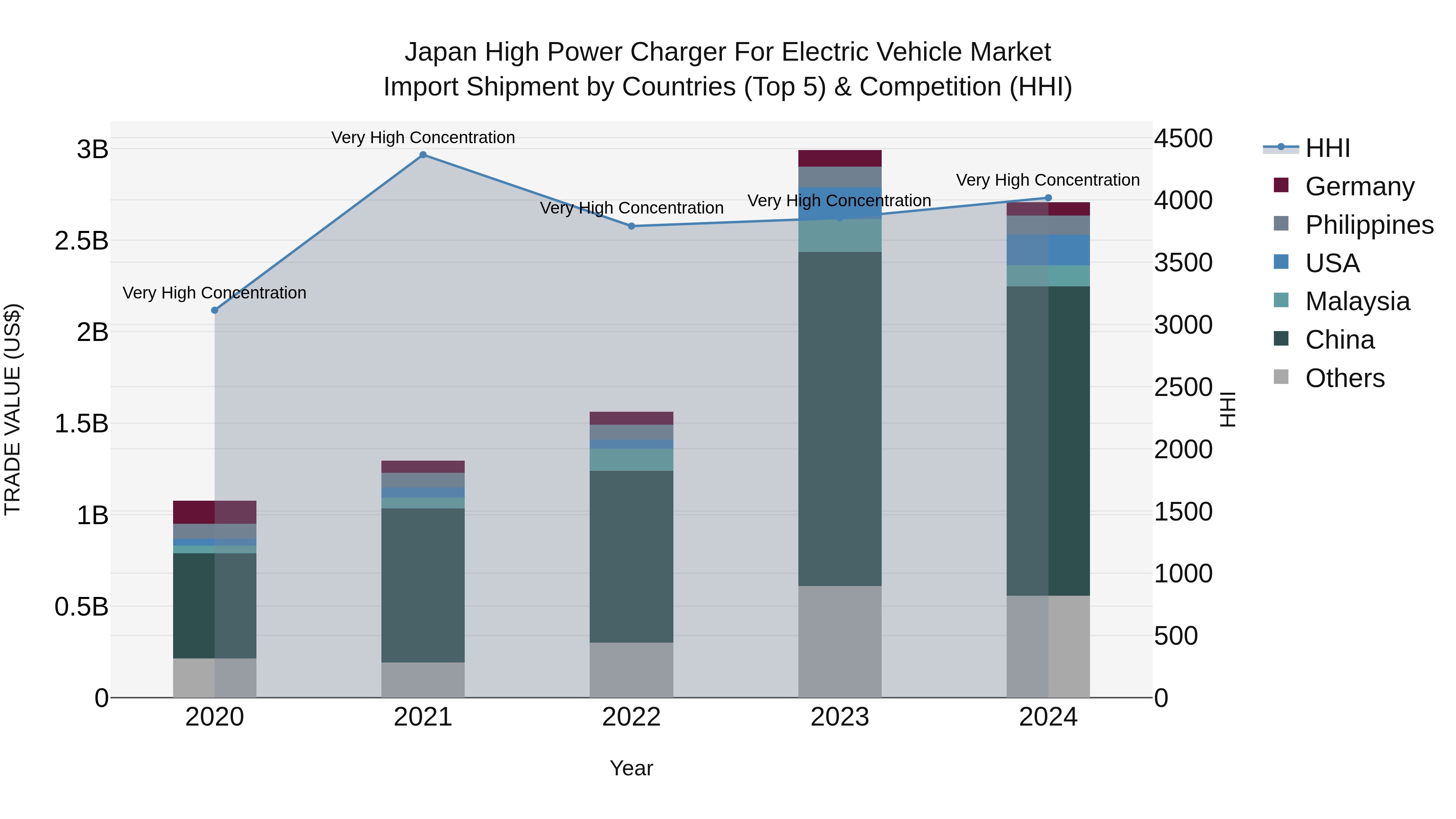 Japan High Power Charger For Electric Vehicle Market Import Shipment by Countries (Top 5) & Competition (HHI)