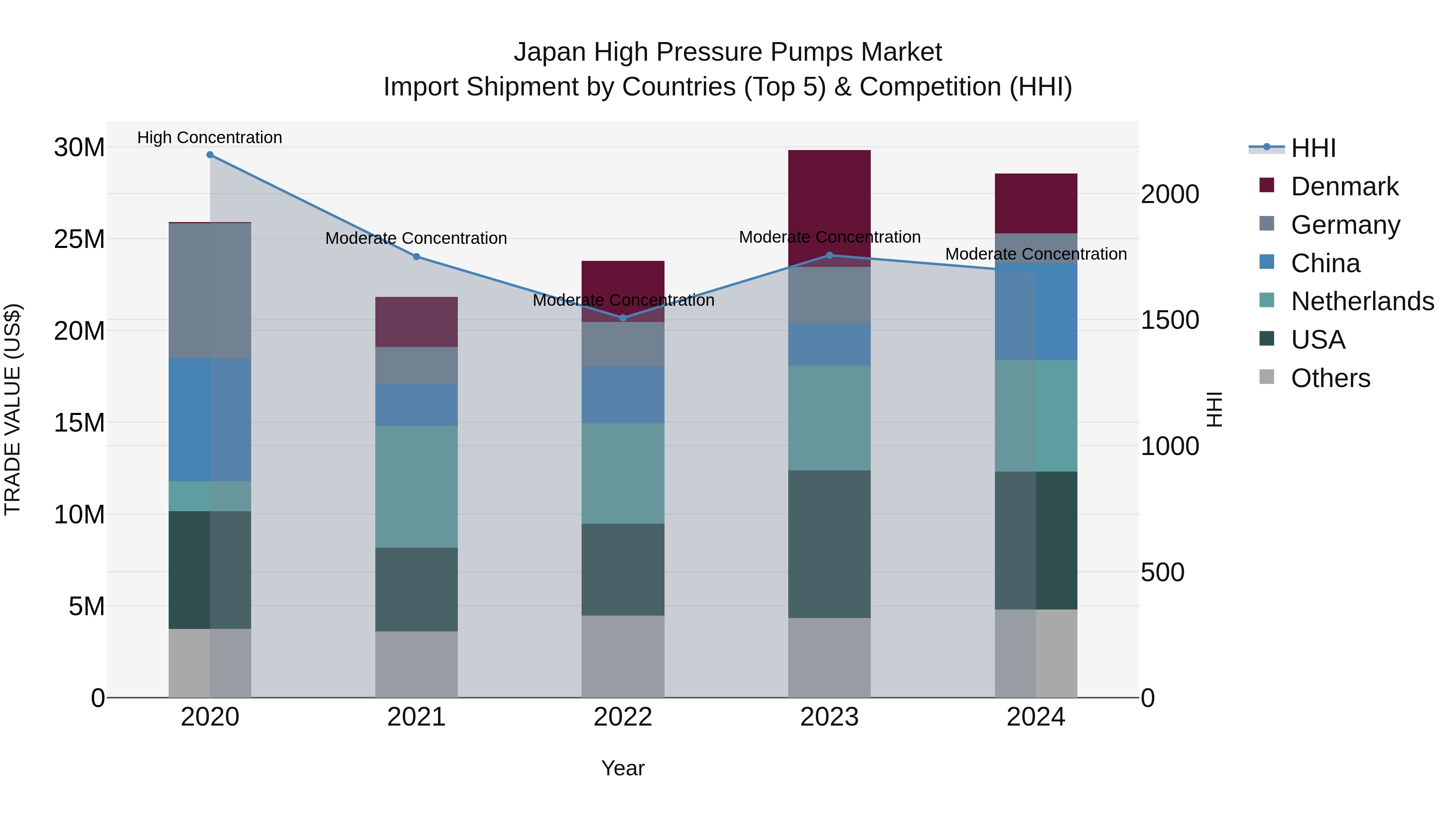 Japan High Pressure Pumps Market Import Shipment by Countries (Top 5) & Competition (HHI)