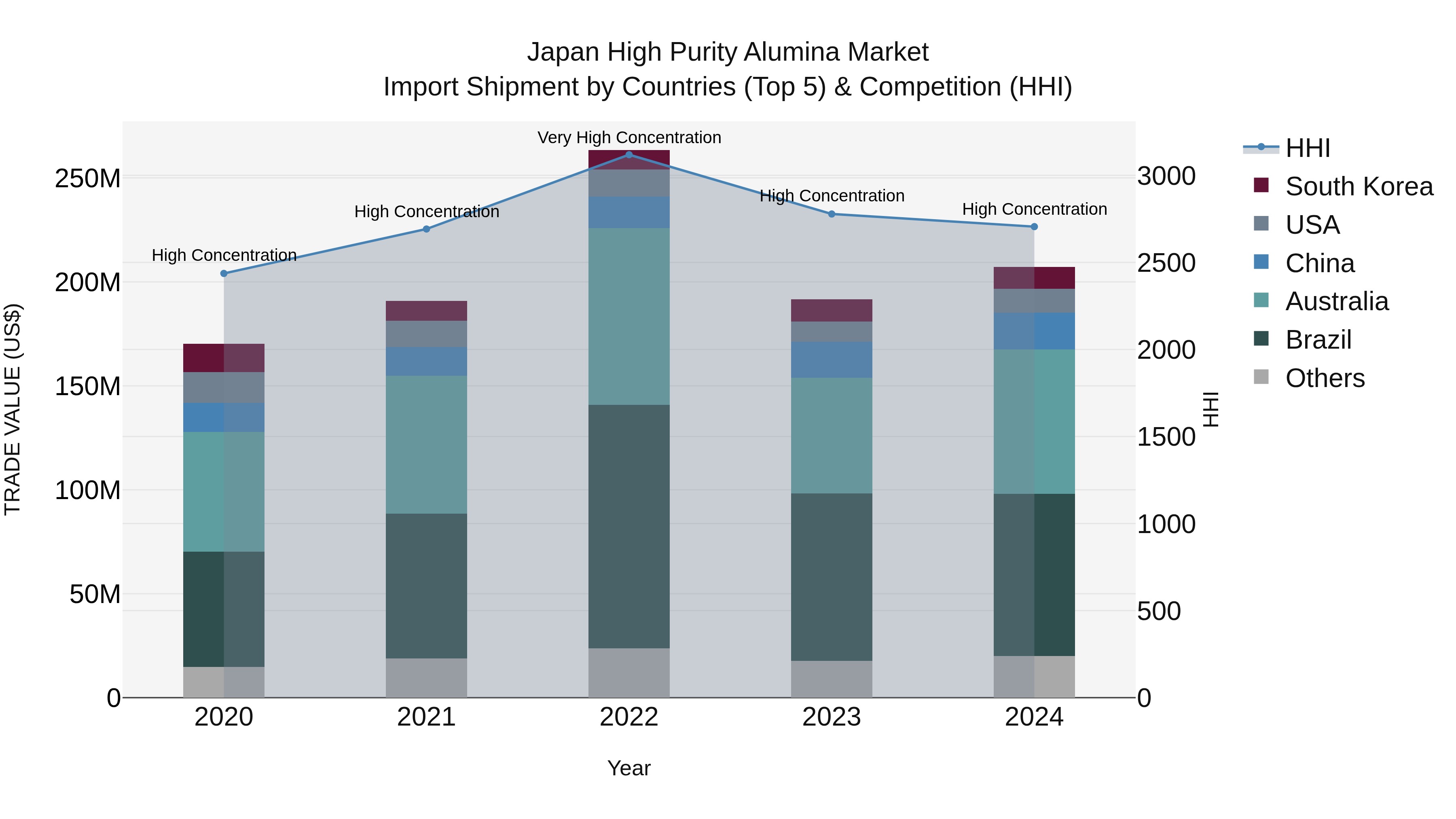Japan High Purity Alumina Market Import Shipment by Countries (Top 5) & Competition (HHI)