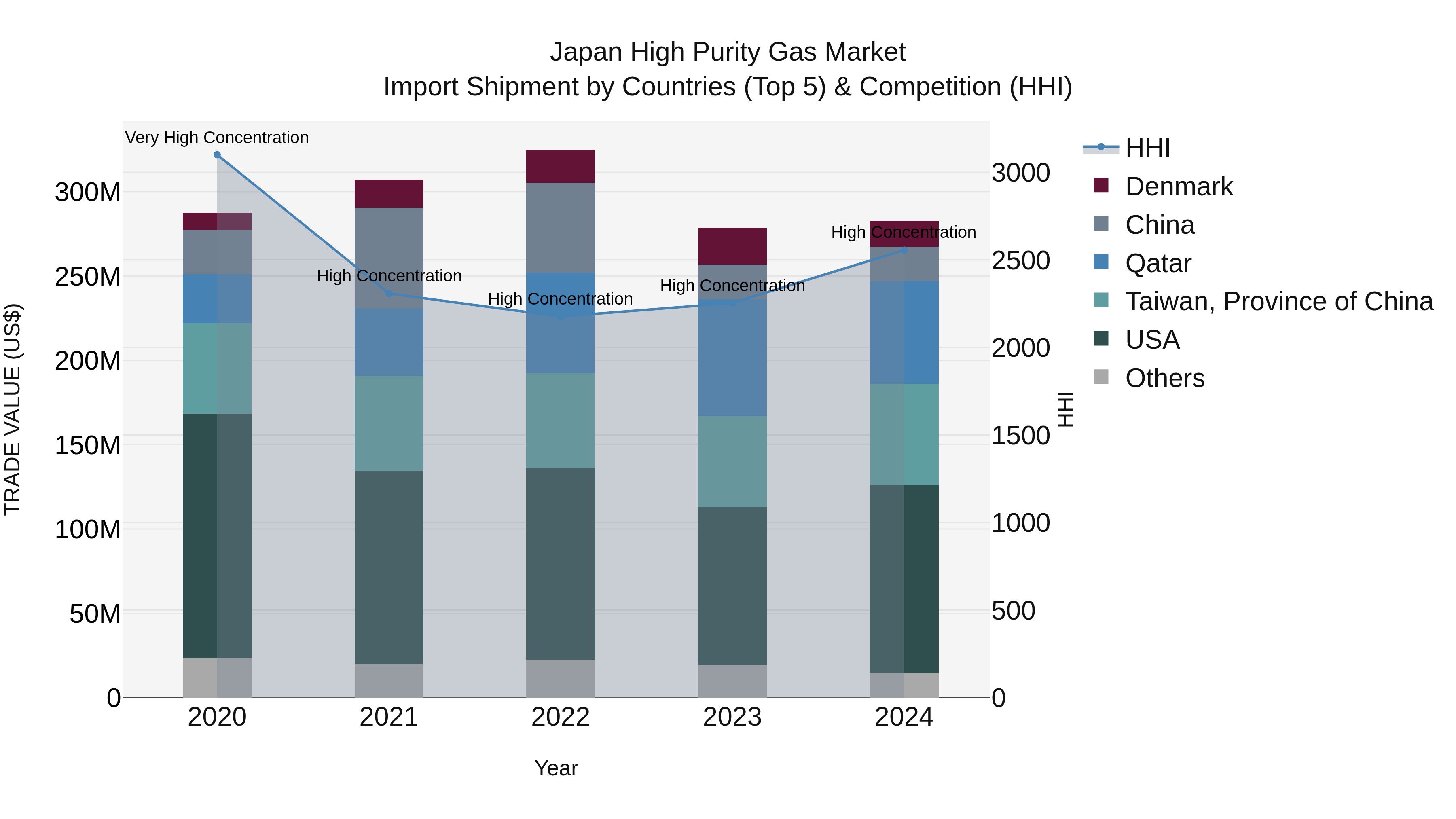 Japan High Purity Gas Market Import Shipment by Countries (Top 5) & Competition (HHI)