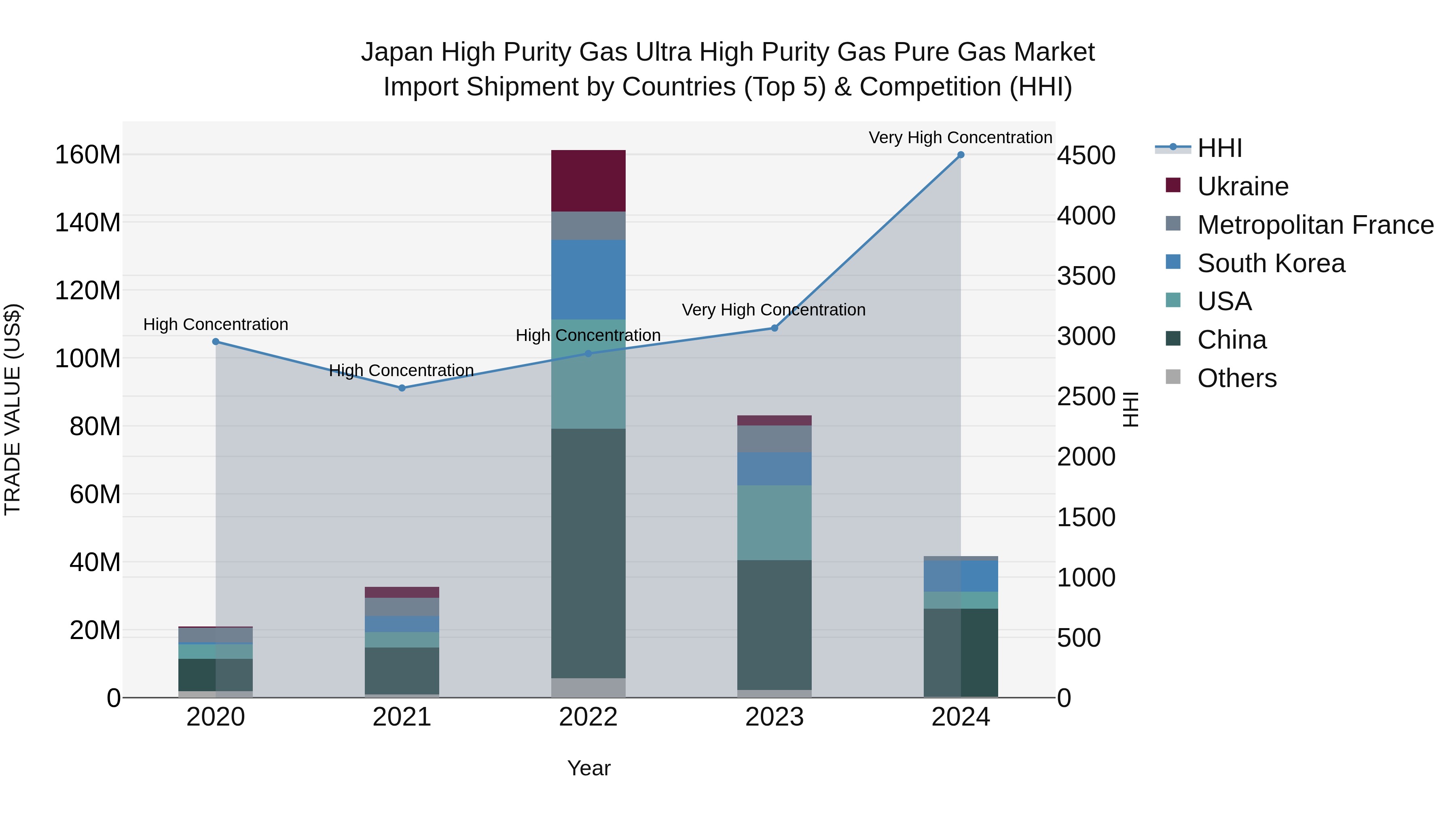 Japan High Purity Gas Ultra High Purity Gas Pure Gas Market Import Shipment by Countries (Top 5) & Competition (HHI)