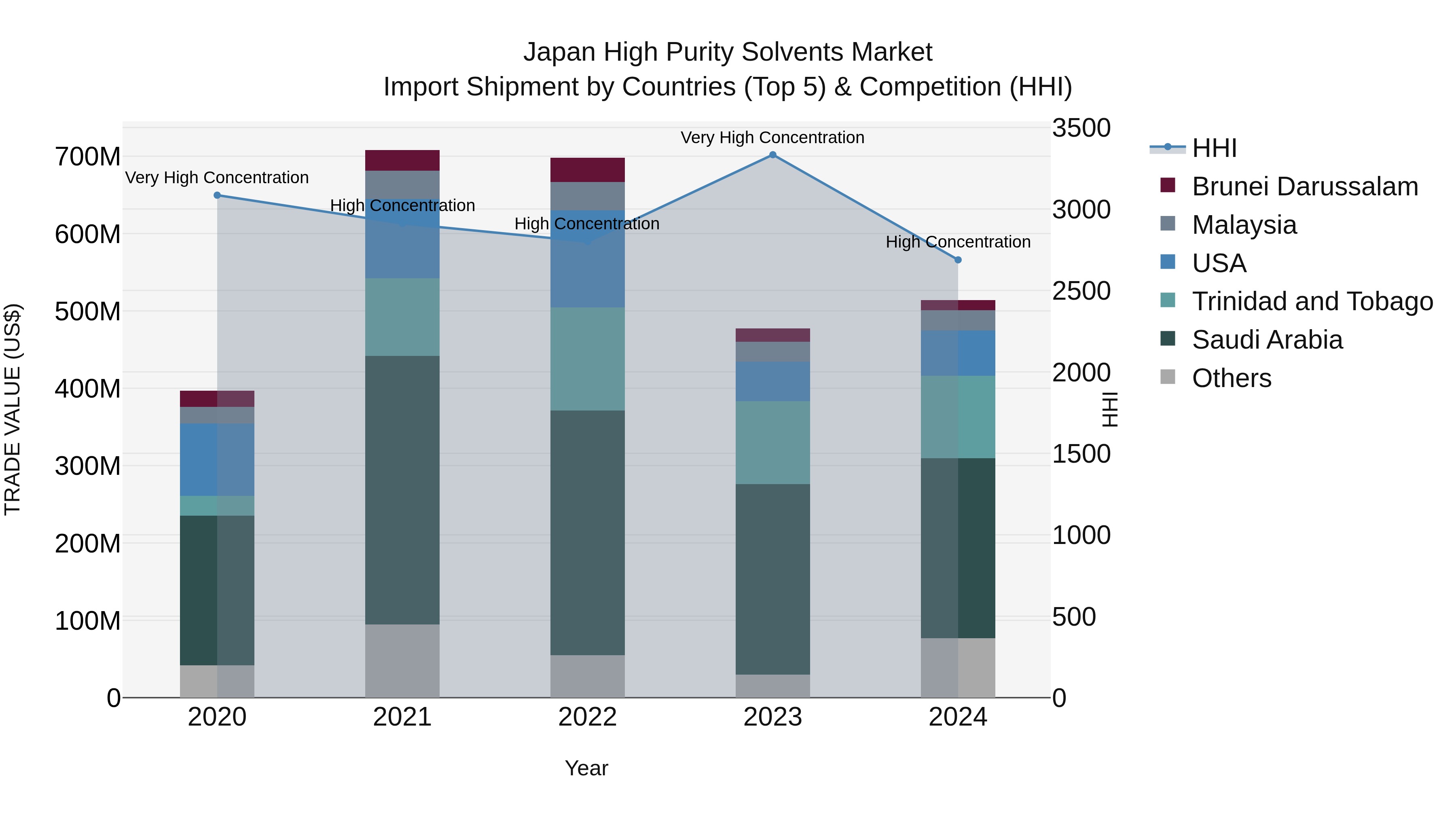 Japan High Purity Solvents Market Import Shipment by Countries (Top 5) & Competition (HHI)