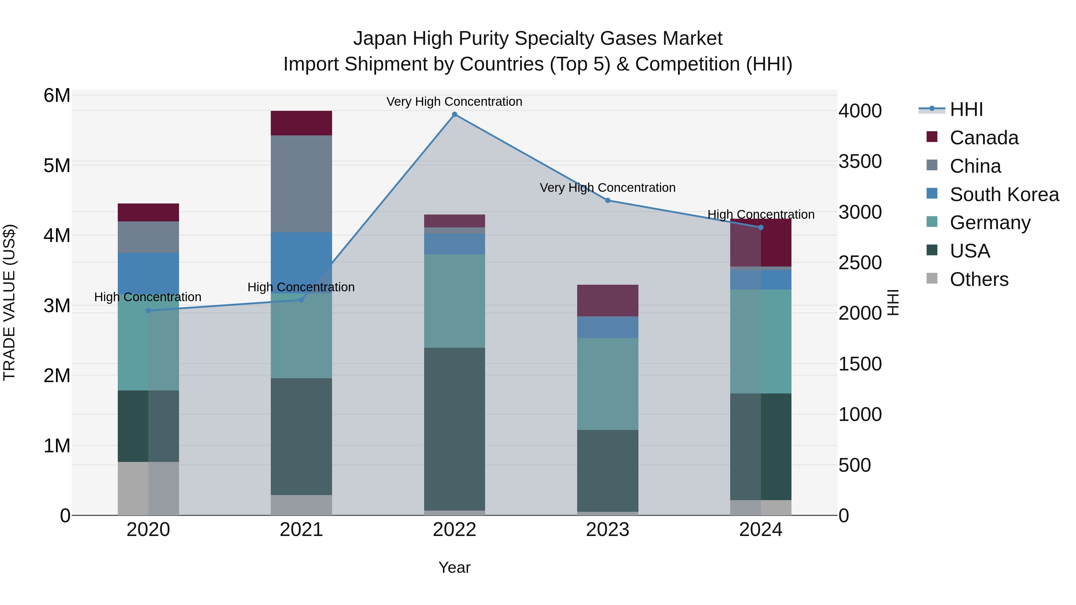 Japan High Purity Specialty Gases Market Import Shipment by Countries (Top 5) & Competition (HHI)