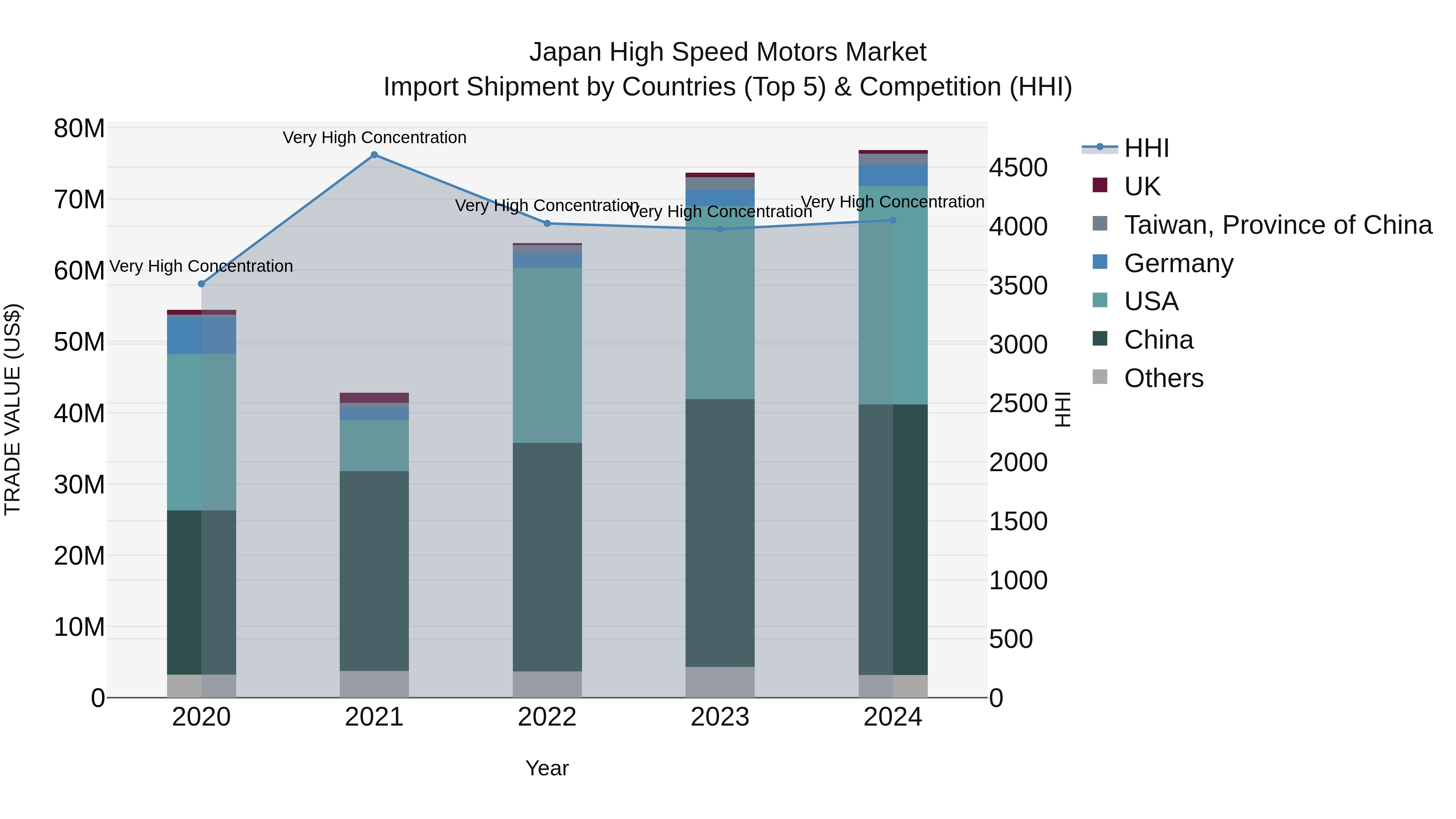 Japan High Speed Motors Market Import Shipment by Countries (Top 5) & Competition (HHI)