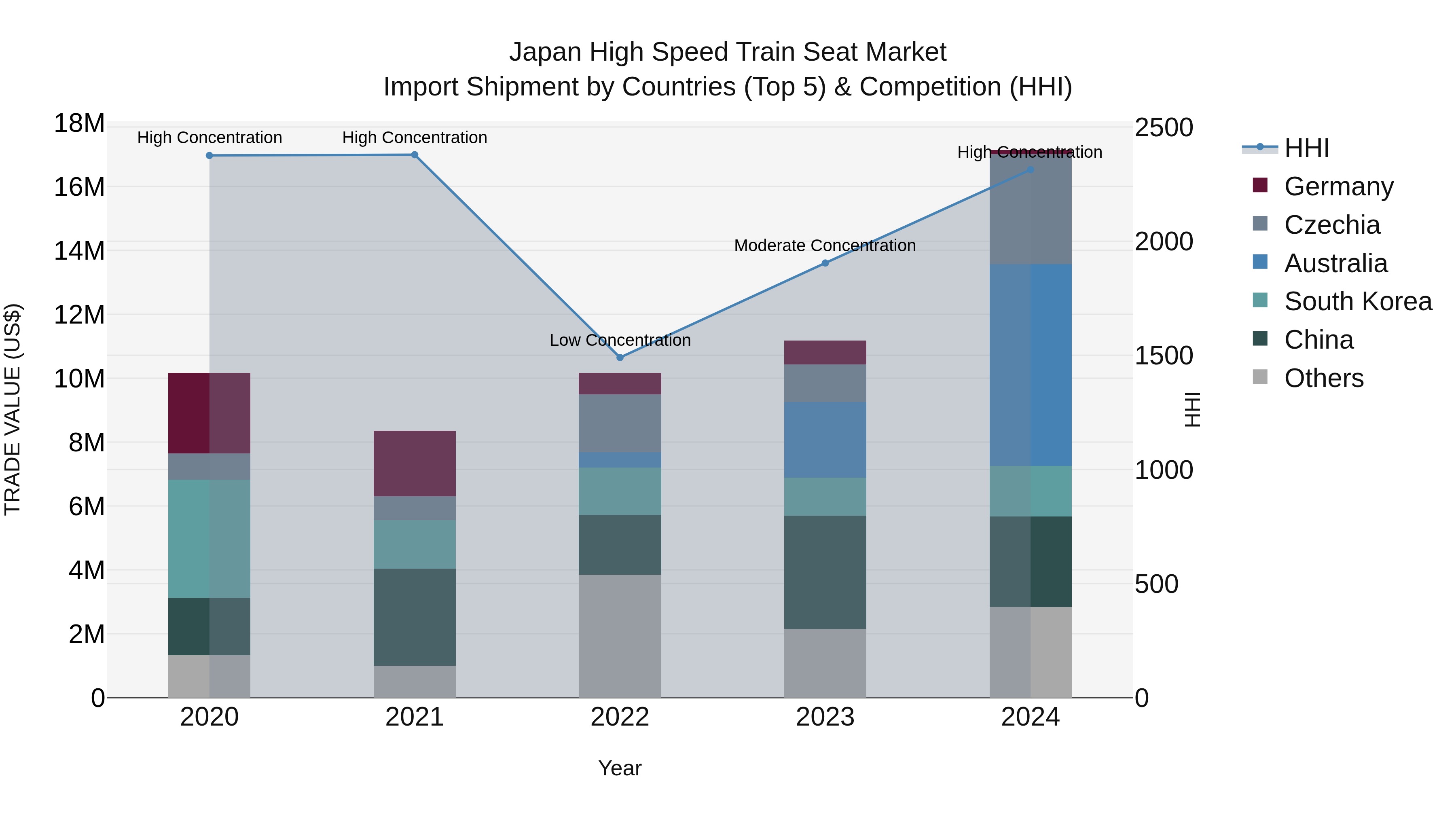 Japan High Speed Train Seat Market Import Shipment by Countries (Top 5) & Competition (HHI)