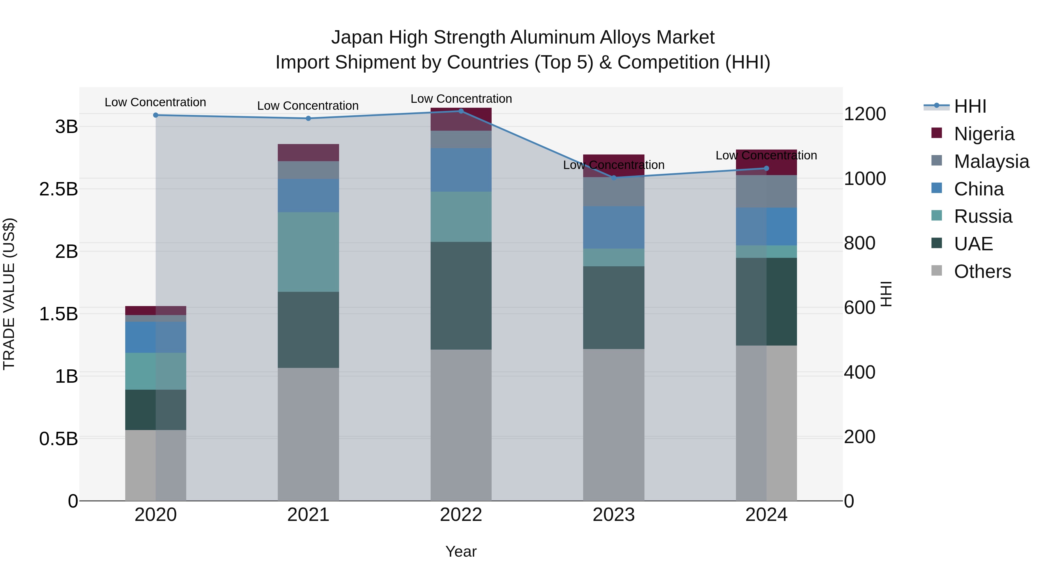 Japan High Strength Aluminum Alloys Market Import Shipment by Countries (Top 5) & Competition (HHI)
