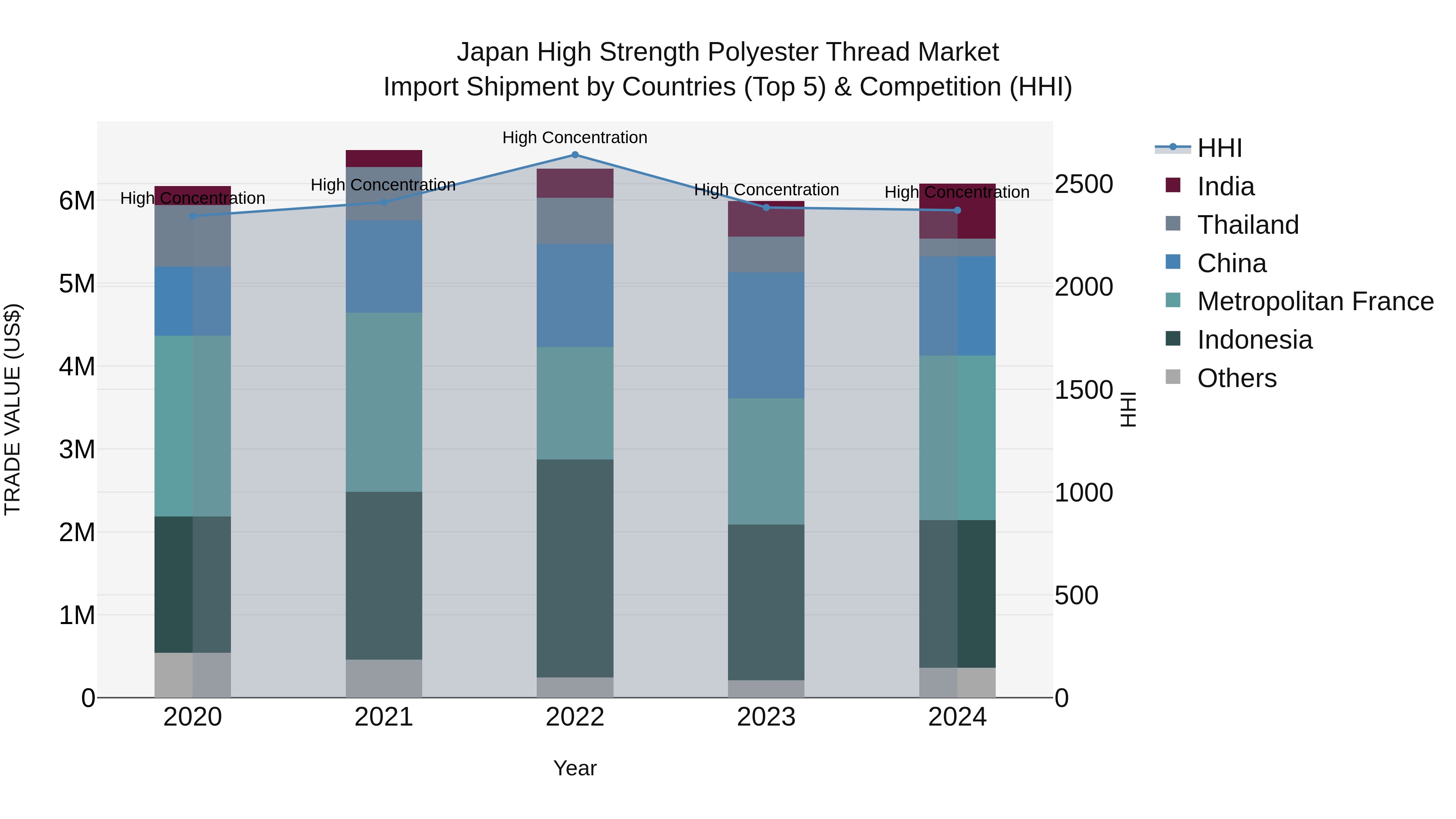 Japan High Strength Polyester Thread Market Import Shipment by Countries (Top 5) & Competition (HHI)