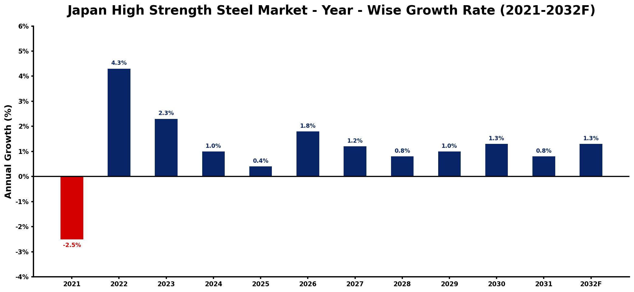 Japan High Strength Steel Market Year-wise Growth Rate and Key Drivers
