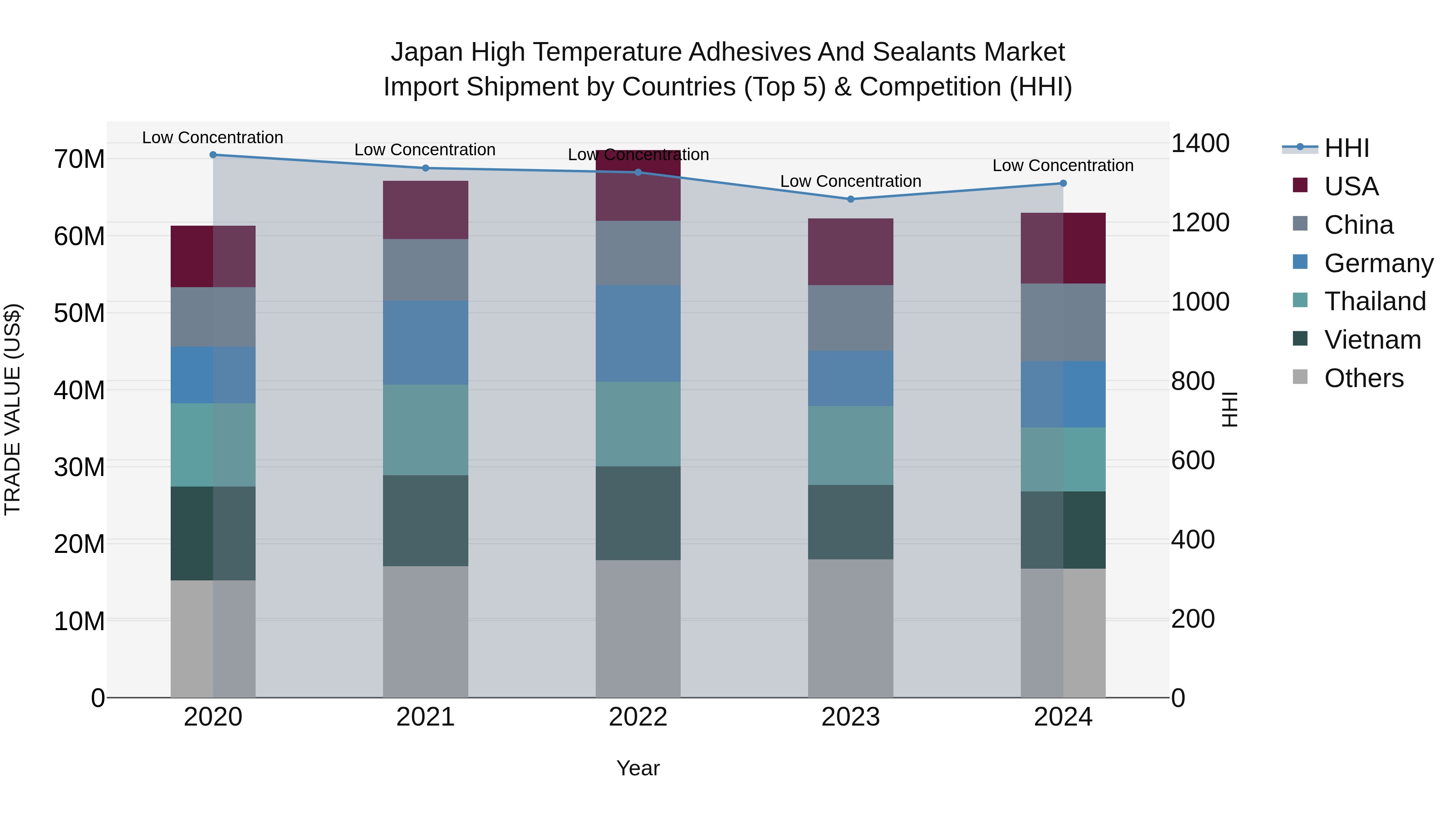 Japan High Temperature Adhesives And Sealants Market Import Shipment by Countries (Top 5) & Competition (HHI)