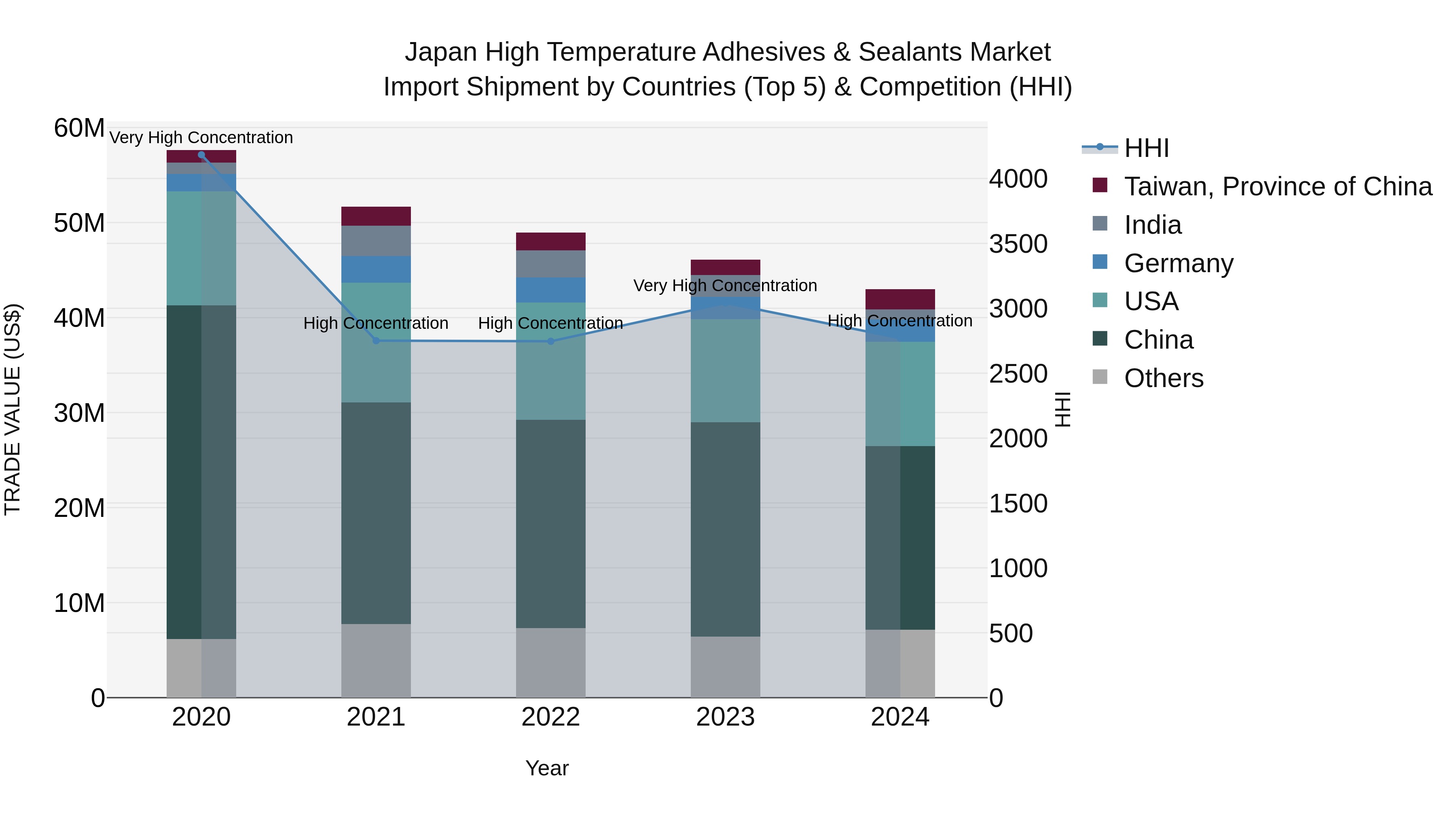 Japan High Temperature Adhesives & Sealants Market Import Shipment by Countries (Top 5) & Competition (HHI)