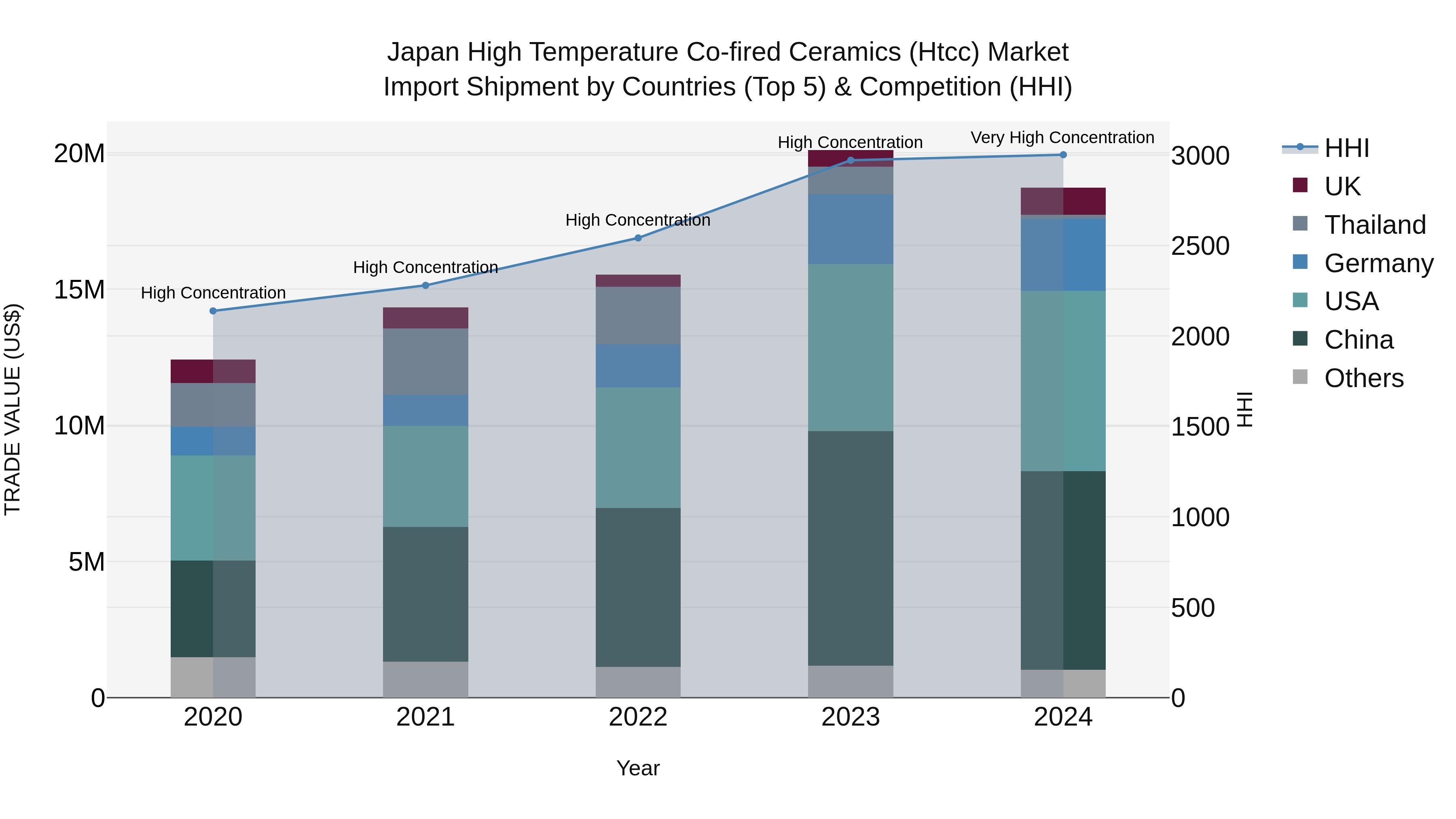 Japan High Temperature Co-fired Ceramics (htcc) Market Import Shipment by Countries (Top 5) & Competition (HHI)
