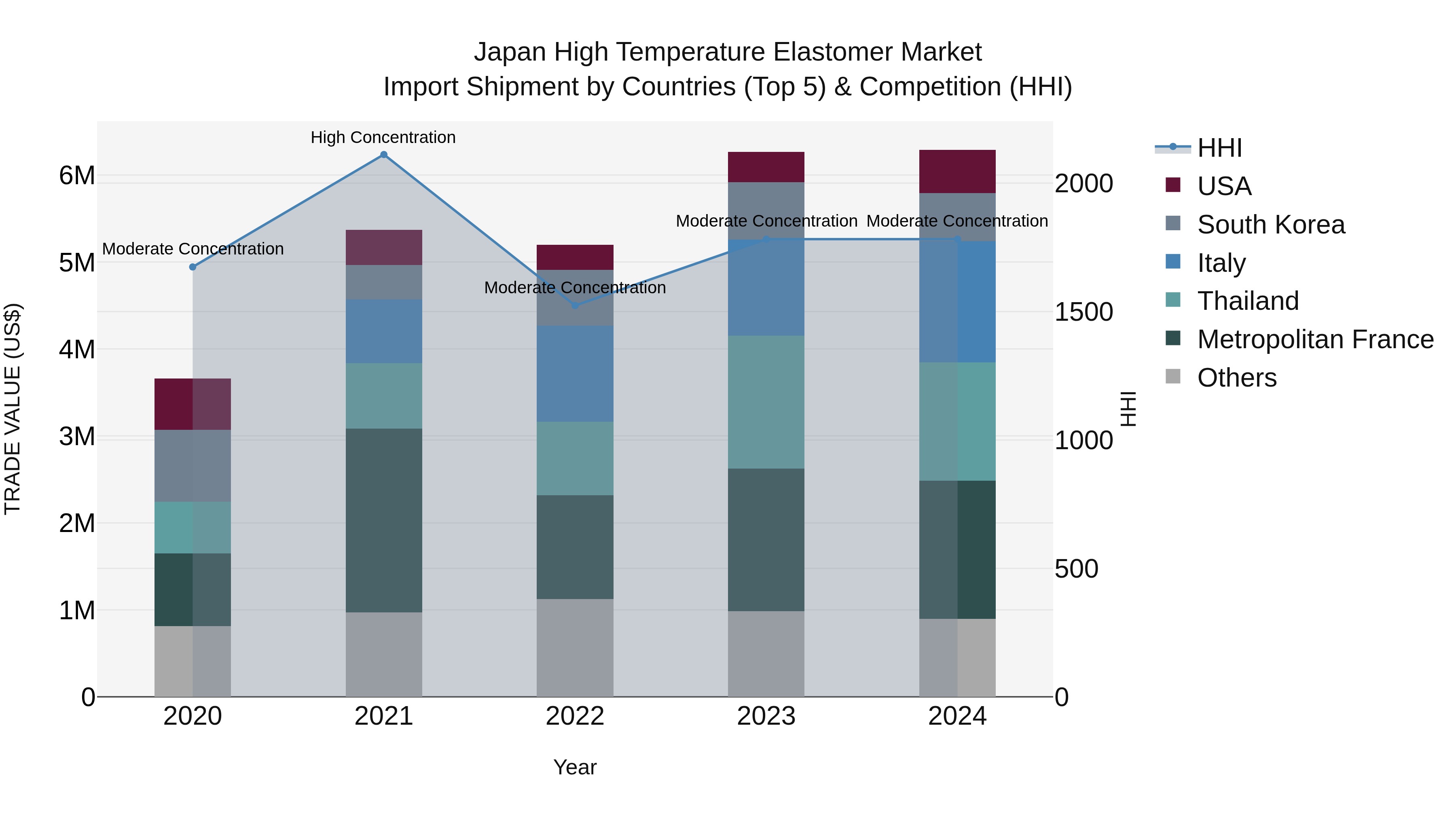 Japan High Temperature Elastomer Market Import Shipment by Countries (Top 5) & Competition (HHI)