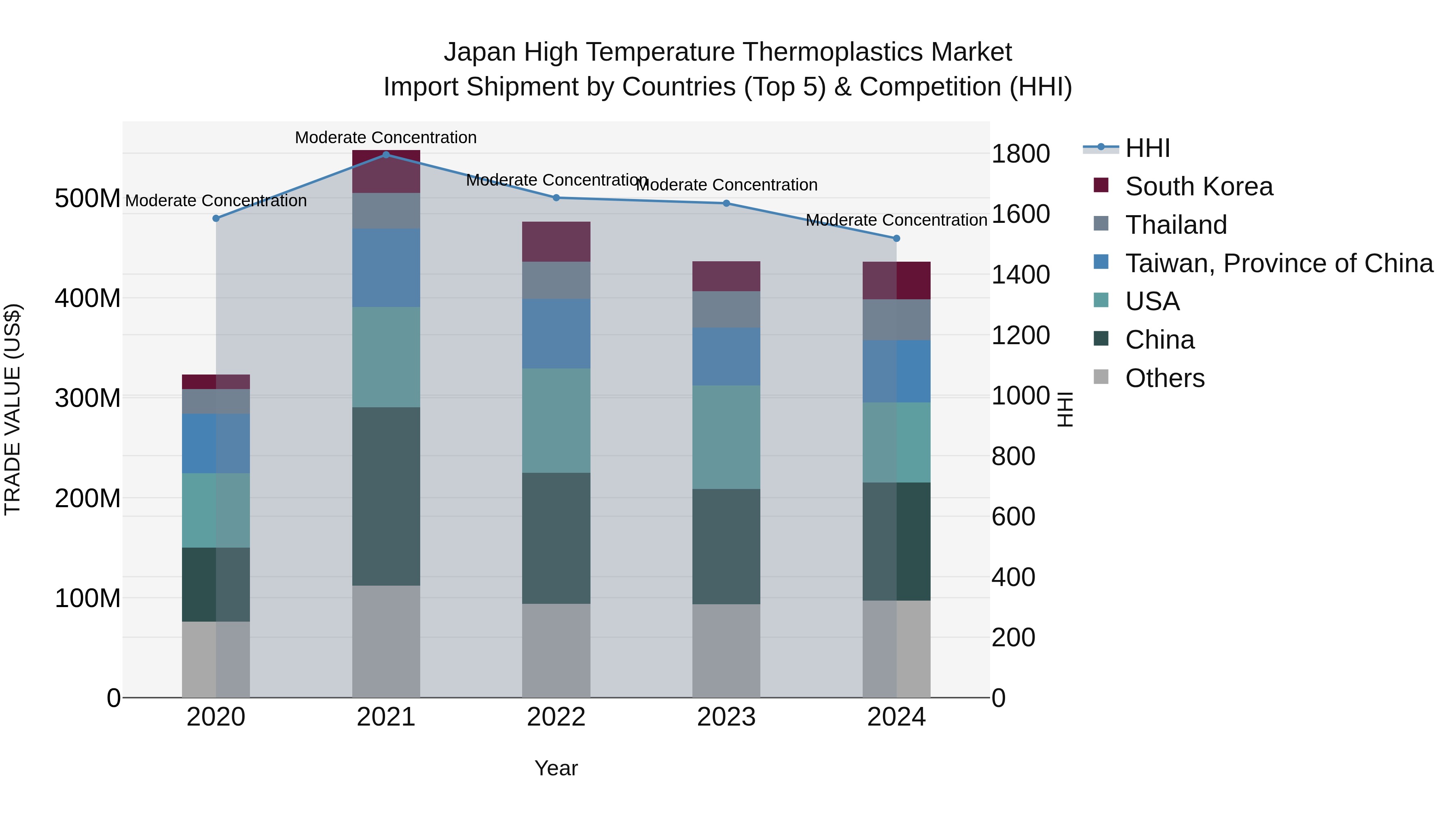 Japan High Temperature Thermoplastics Market Import Shipment by Countries (Top 5) & Competition (HHI)