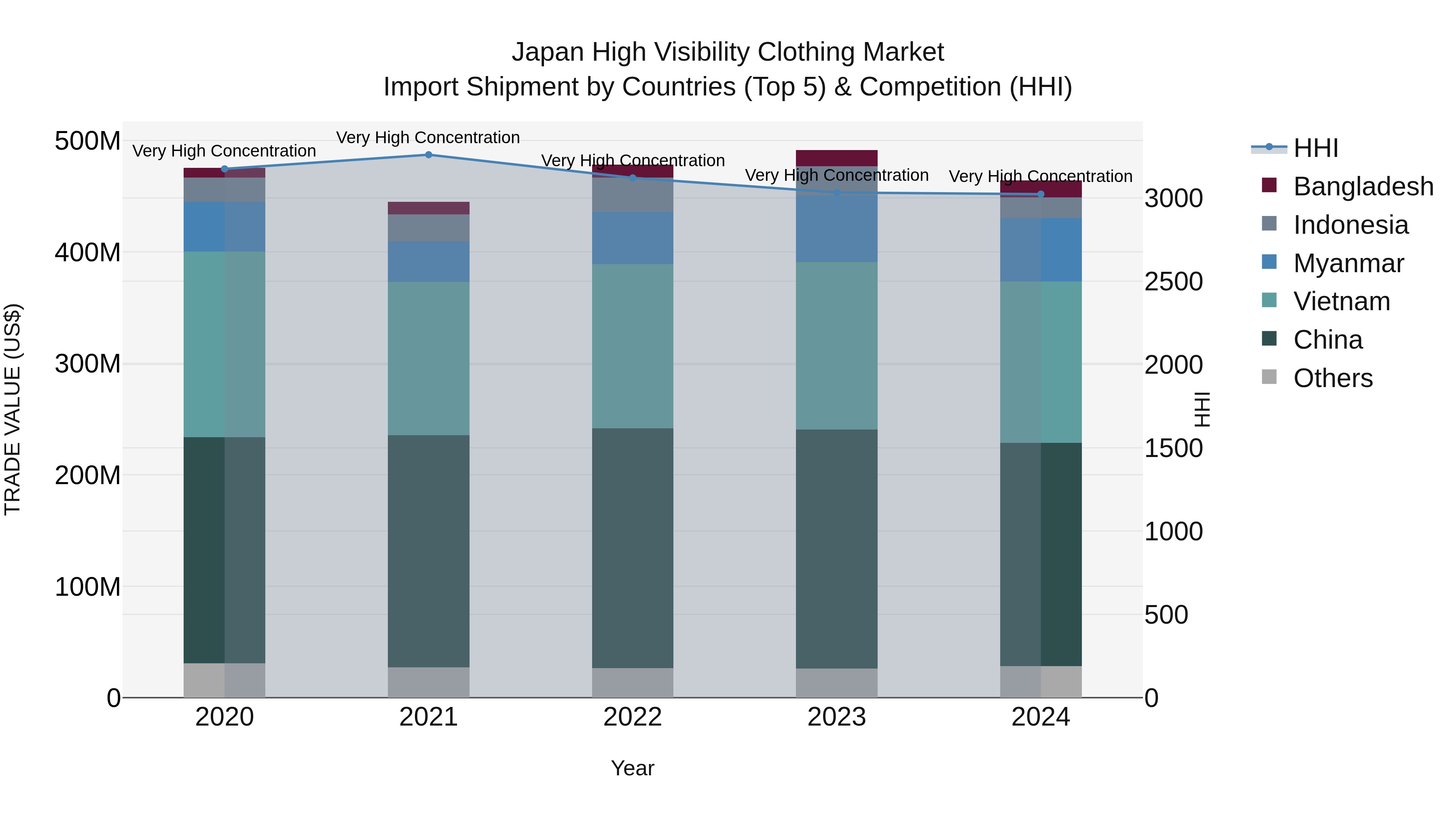 Japan High Visibility Clothing Market Import Shipment by Countries (Top 5) & Competition (HHI)