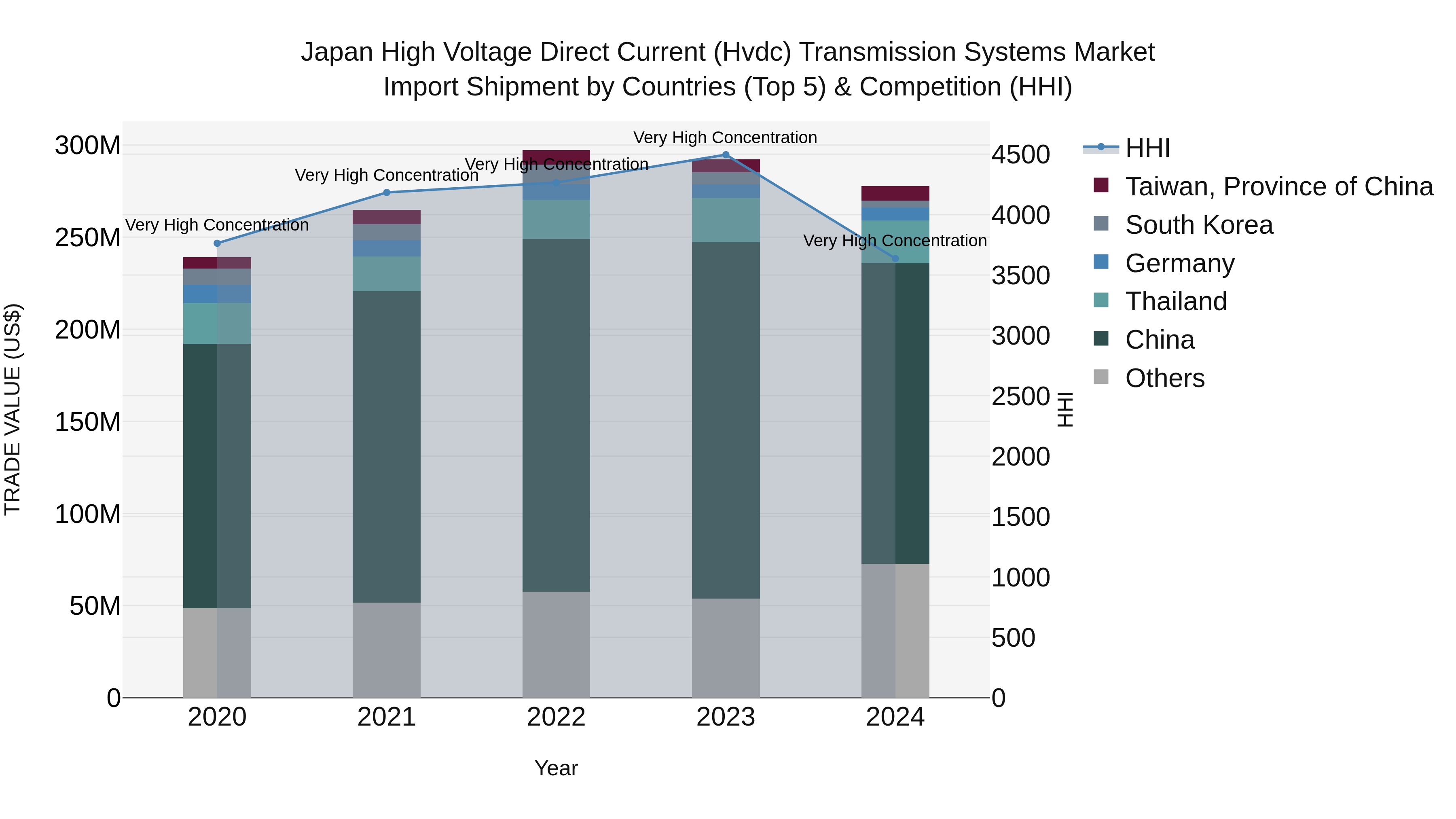 Japan High Voltage Direct Current (hvdc) Transmission Systems Market Import Shipment by Countries (Top 5) & Competition (HHI)