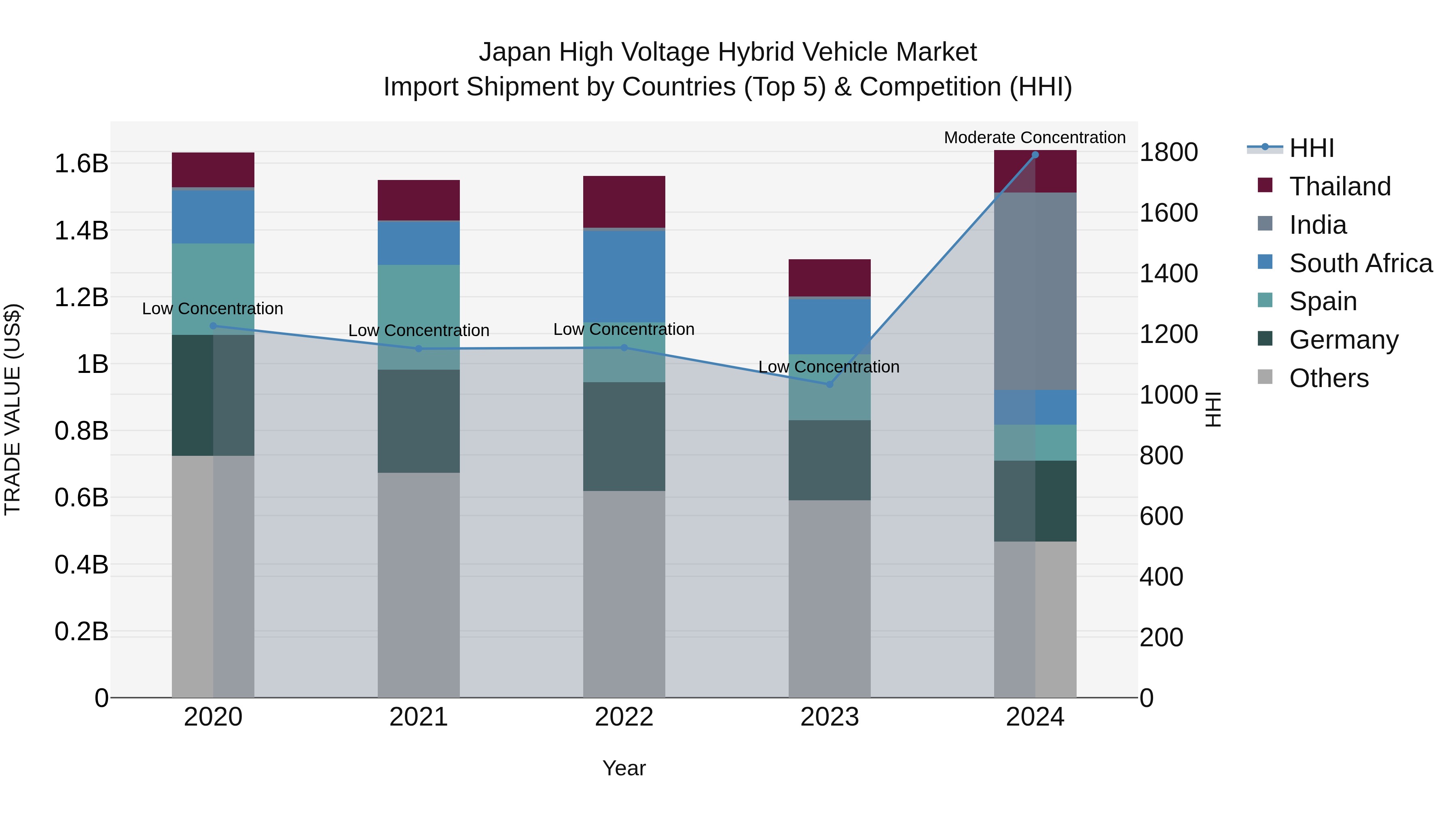 Japan High Voltage Hybrid Vehicle Market Import Shipment by Countries (Top 5) & Competition (HHI)