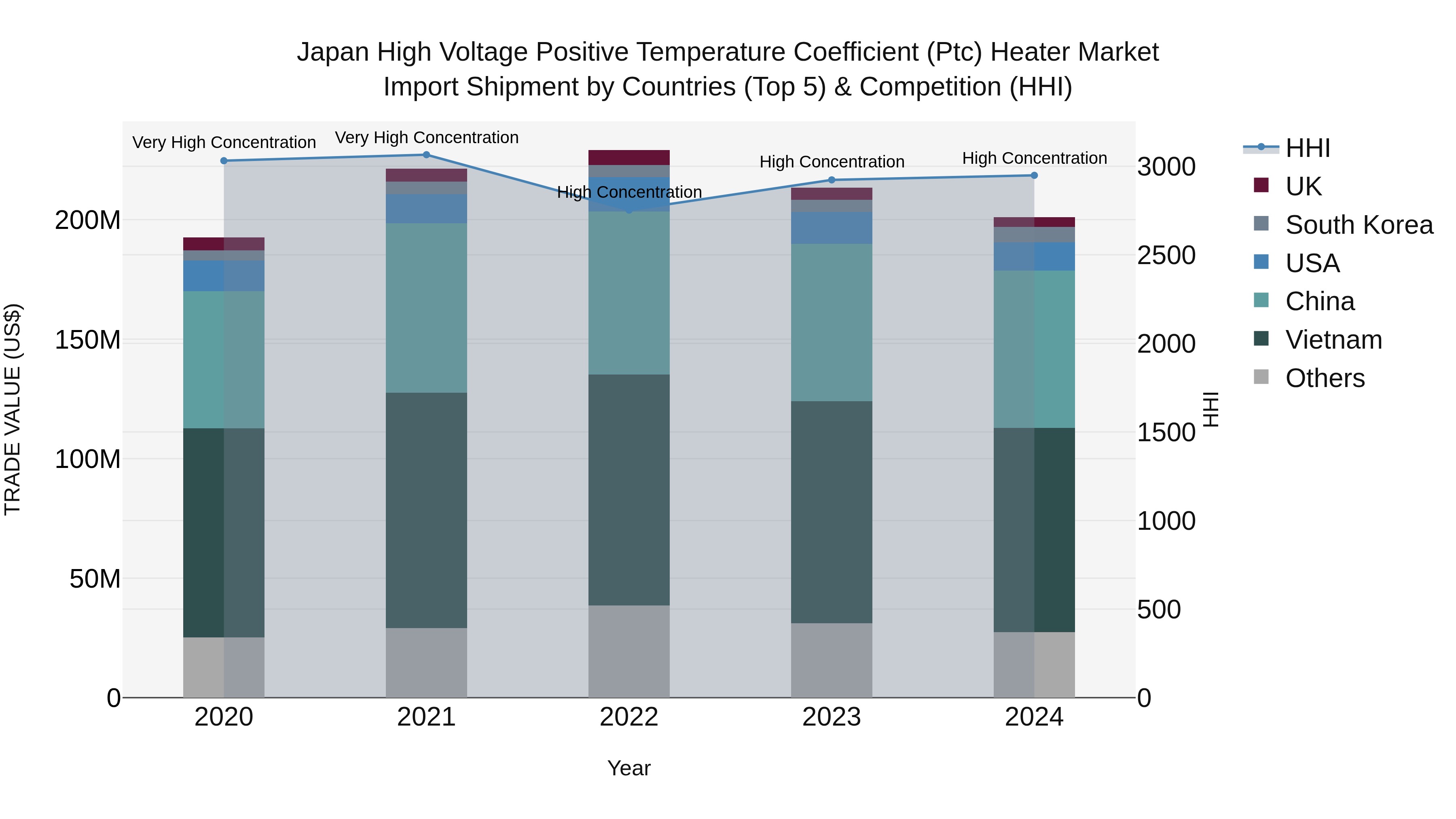 Japan High Voltage Positive Temperature Coefficient (ptc) Heater Market Import Shipment by Countries (Top 5) & Competition (HHI)