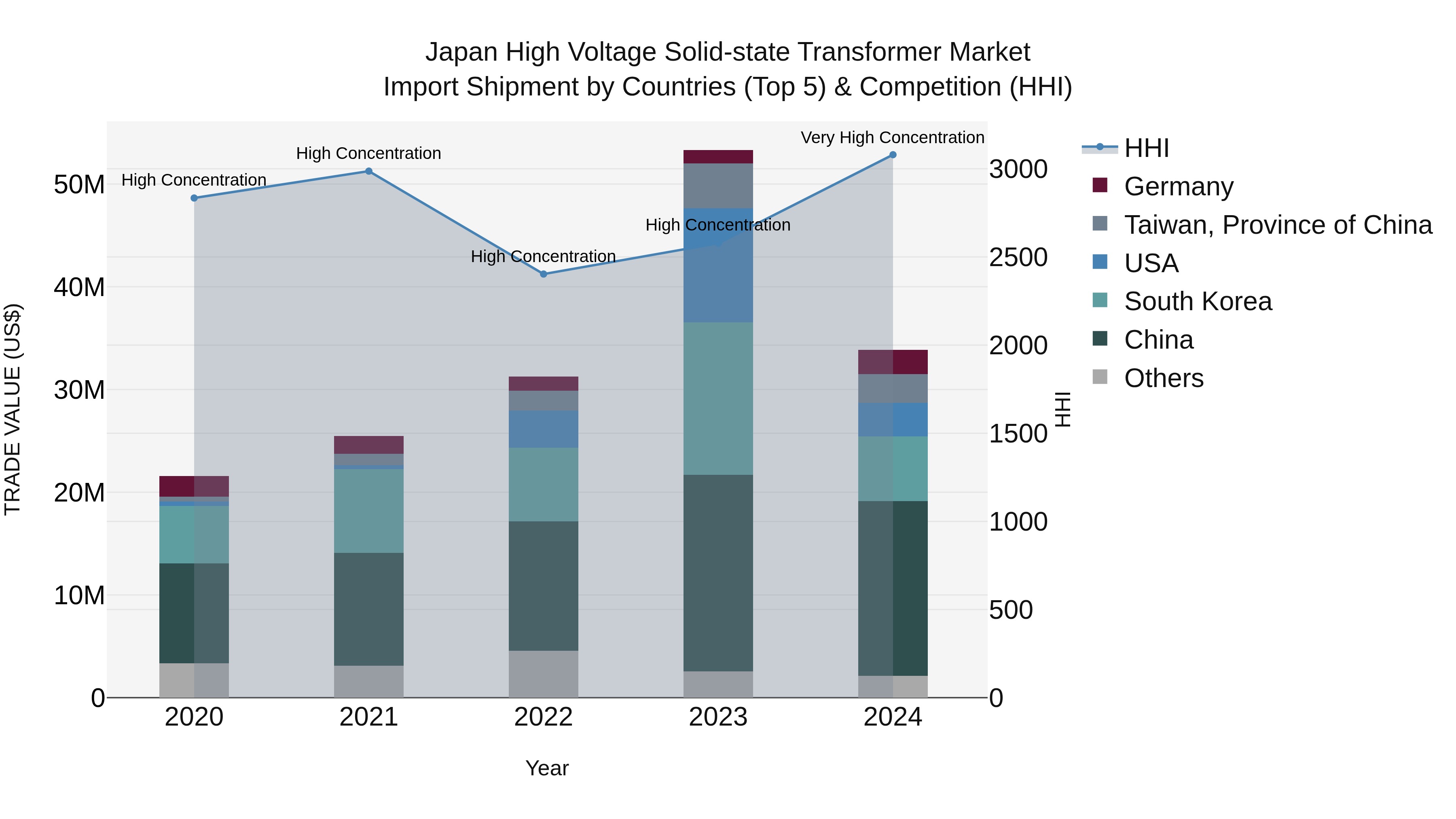 Japan High Voltage Solid-state Transformer Market Import Shipment by Countries (Top 5) & Competition (HHI)