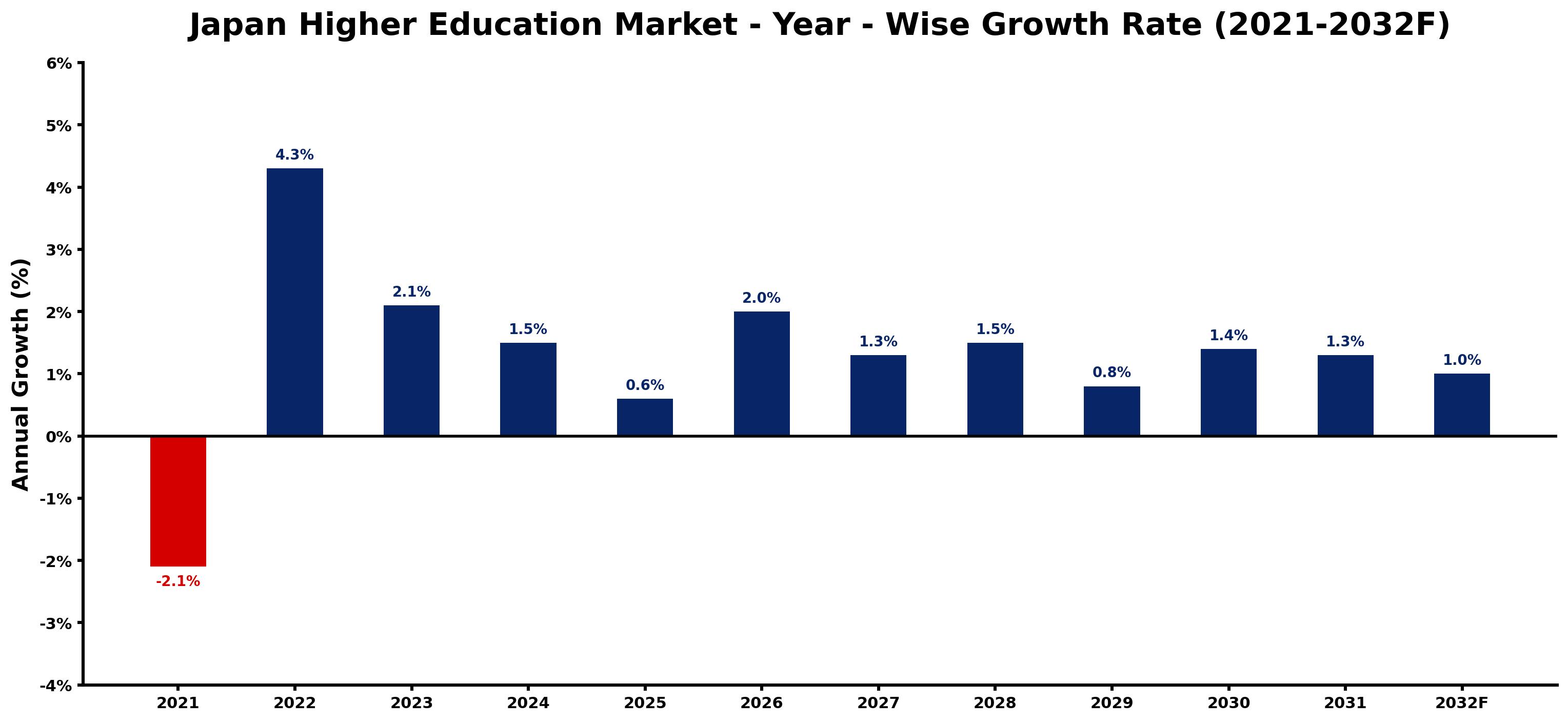 Japan Higher Education Market Year-wise Growth Rate and Key Drivers