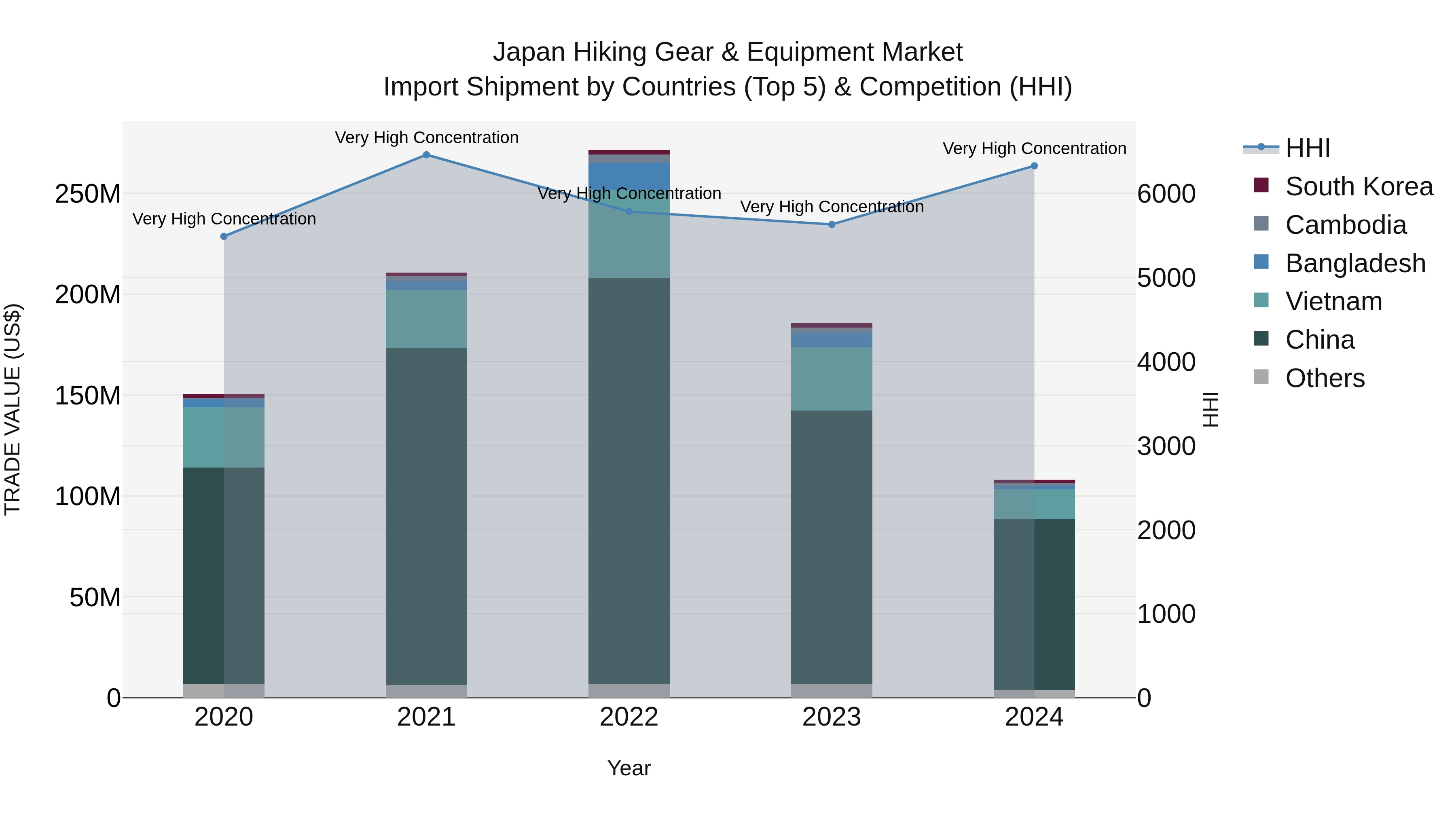 Japan Hiking Gear & Equipment Market Import Shipment by Countries (Top 5) & Competition (HHI)