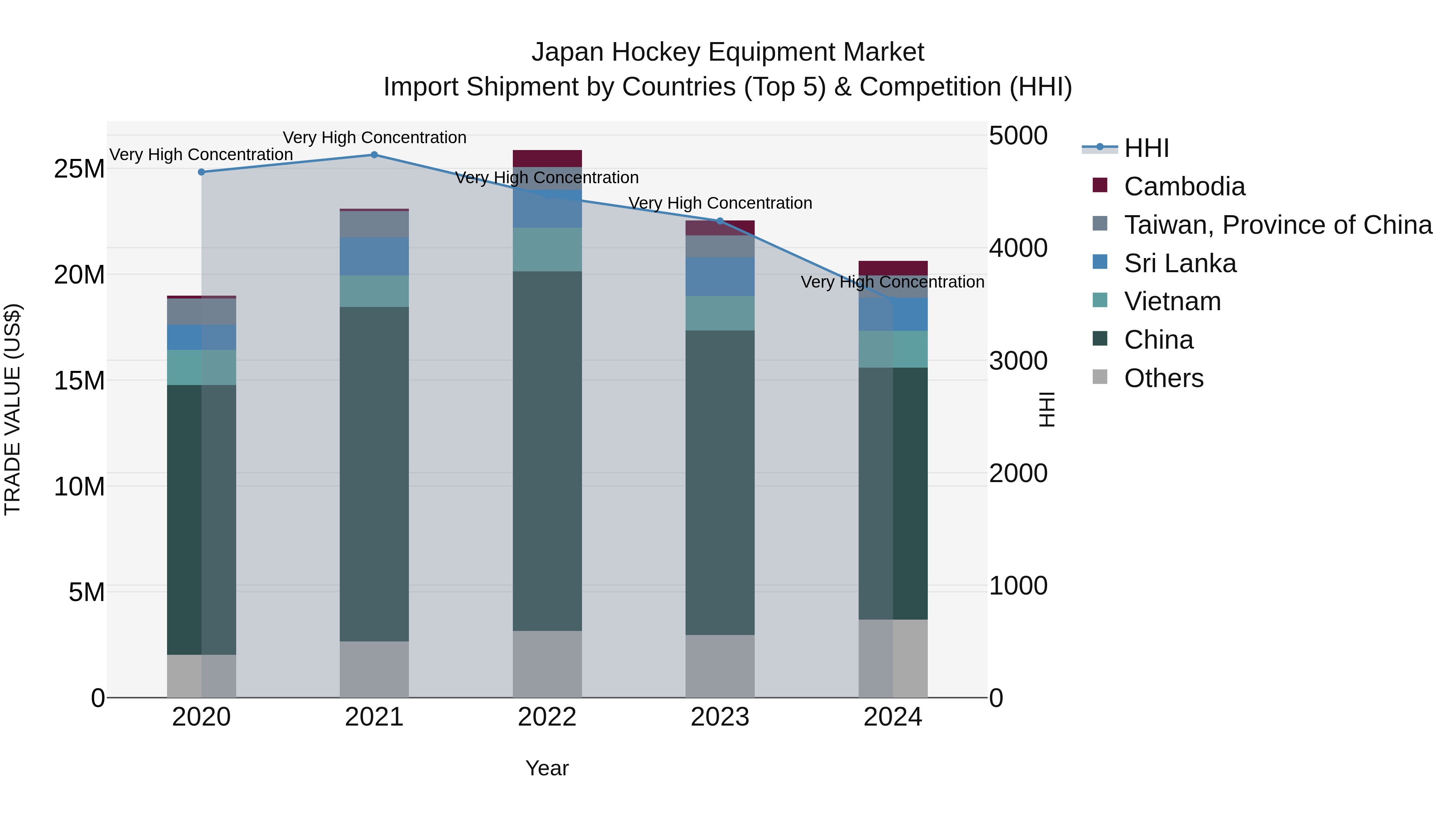 Japan Hockey Equipment Market Import Shipment by Countries (Top 5) & Competition (HHI)
