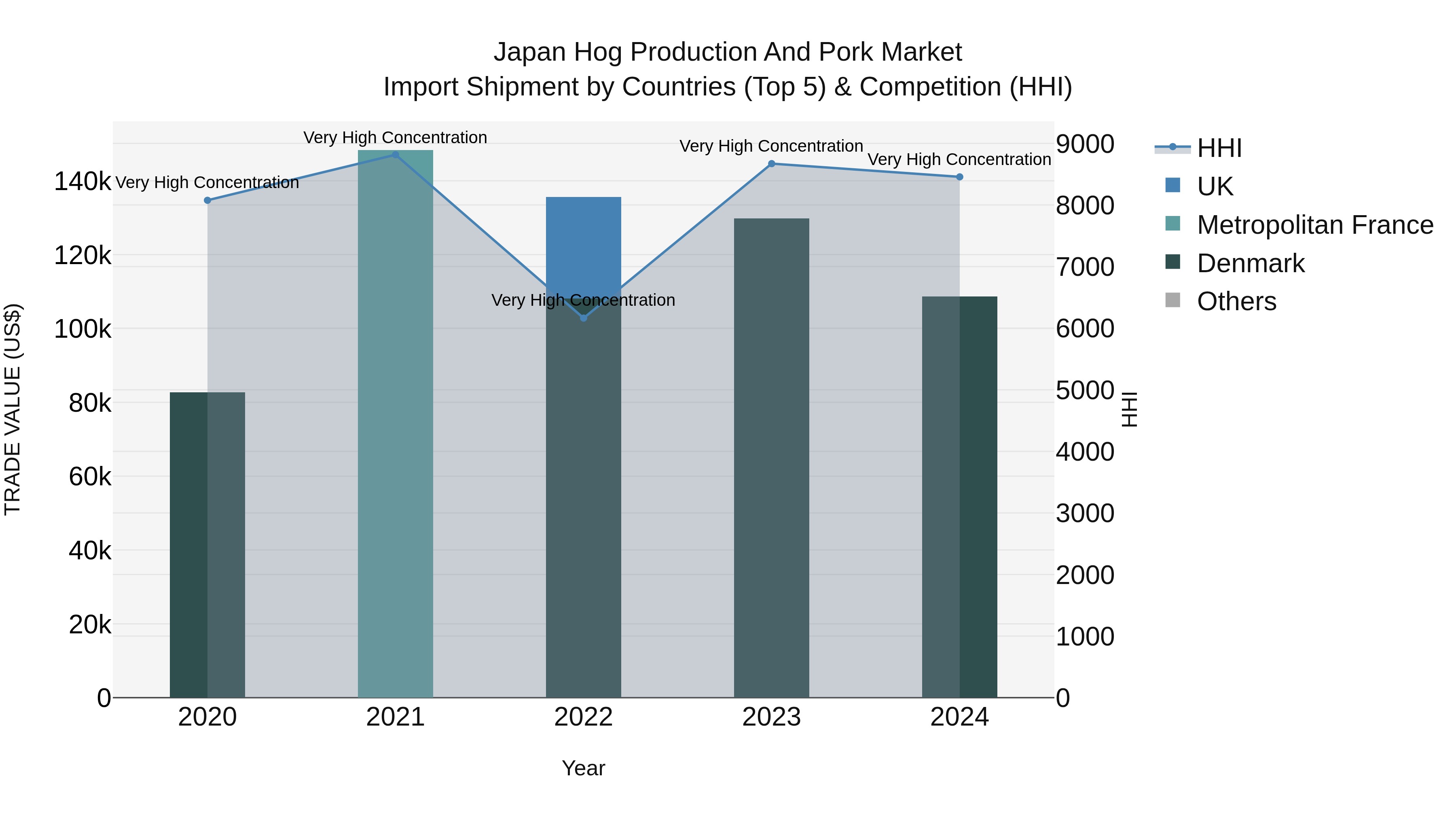 Japan Hog Production And Pork Market Import Shipment by Countries (Top 5) & Competition (HHI)