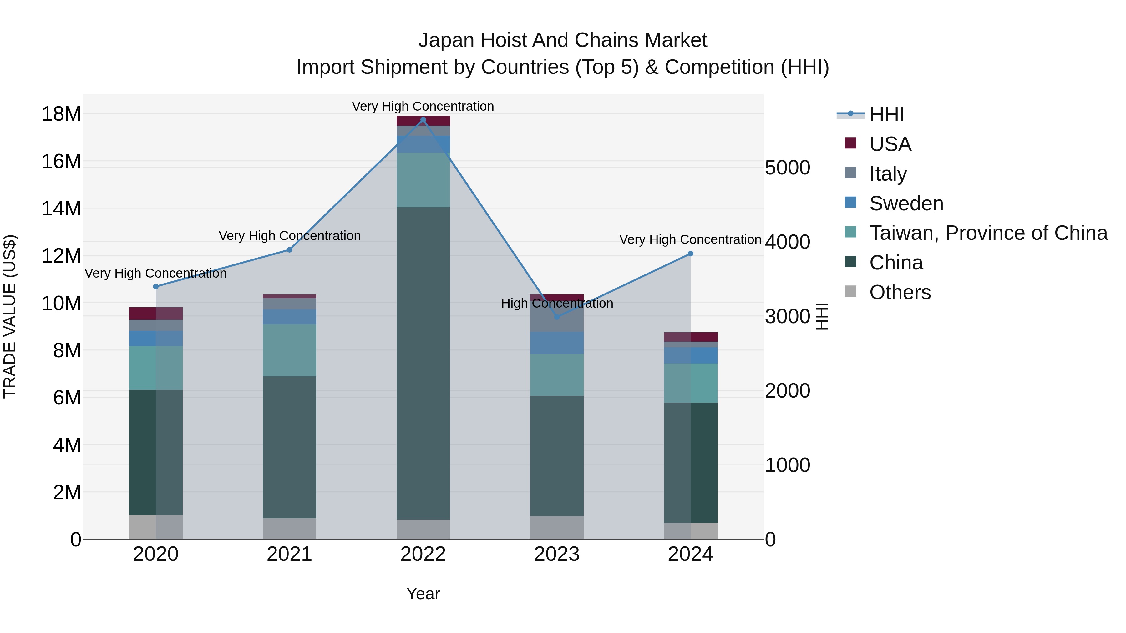 Japan Hoist And Chains Market Import Shipment by Countries (Top 5) & Competition (HHI)