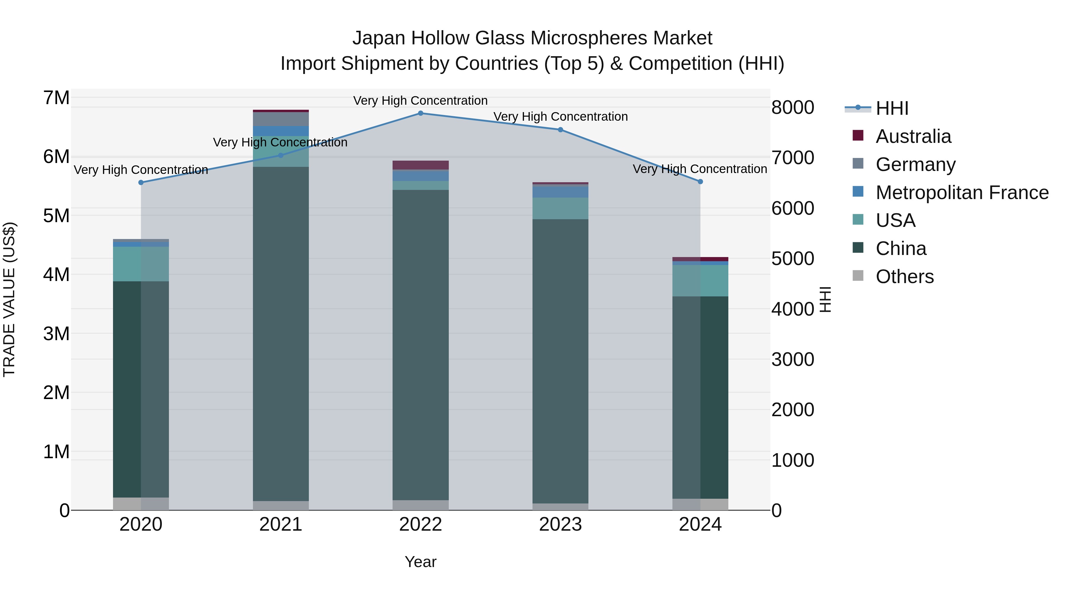Japan Hollow Glass Microspheres Market Import Shipment by Countries (Top 5) & Competition (HHI)
