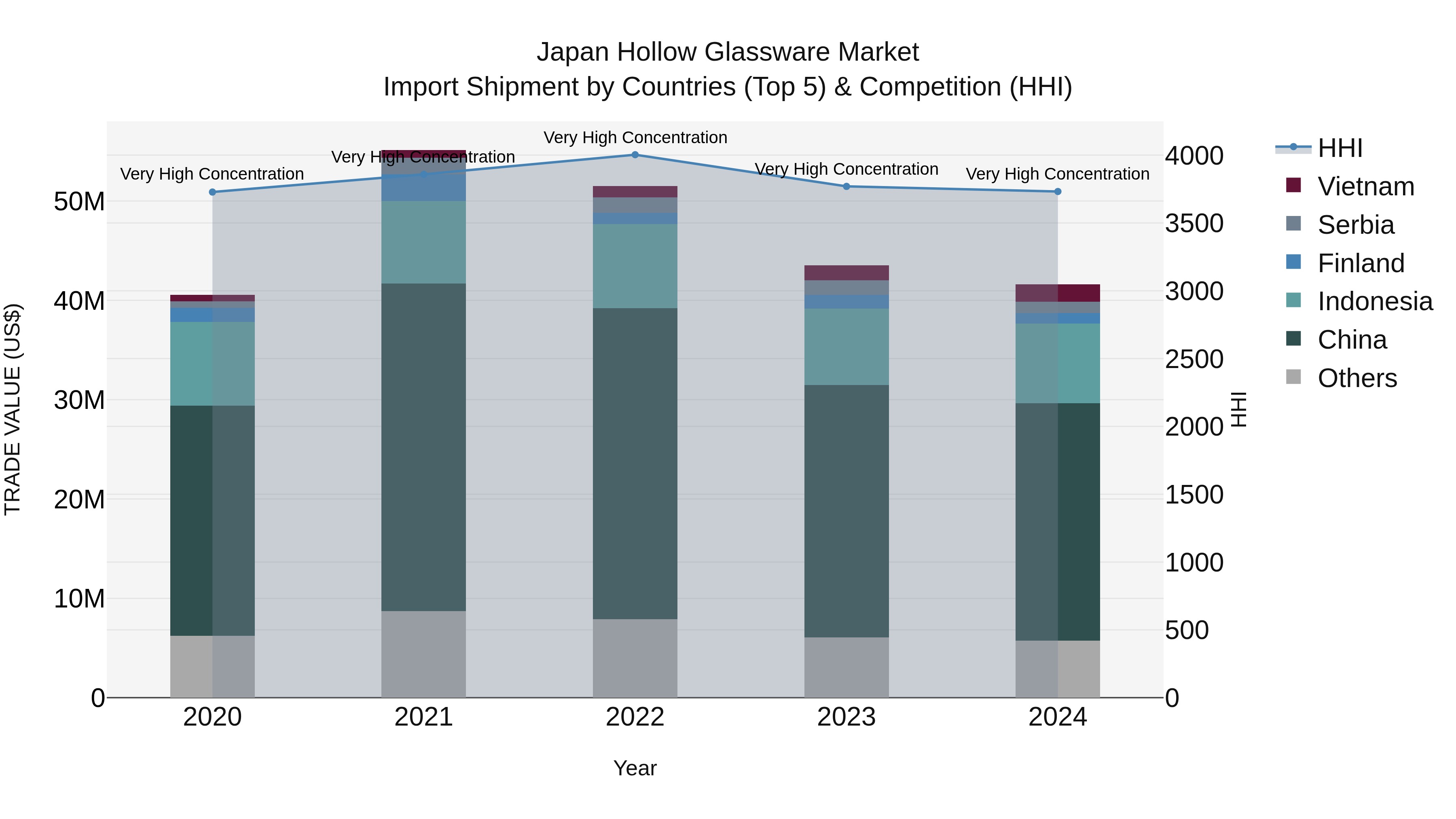 Japan Hollow Glassware Market Import Shipment by Countries (Top 5) & Competition (HHI)