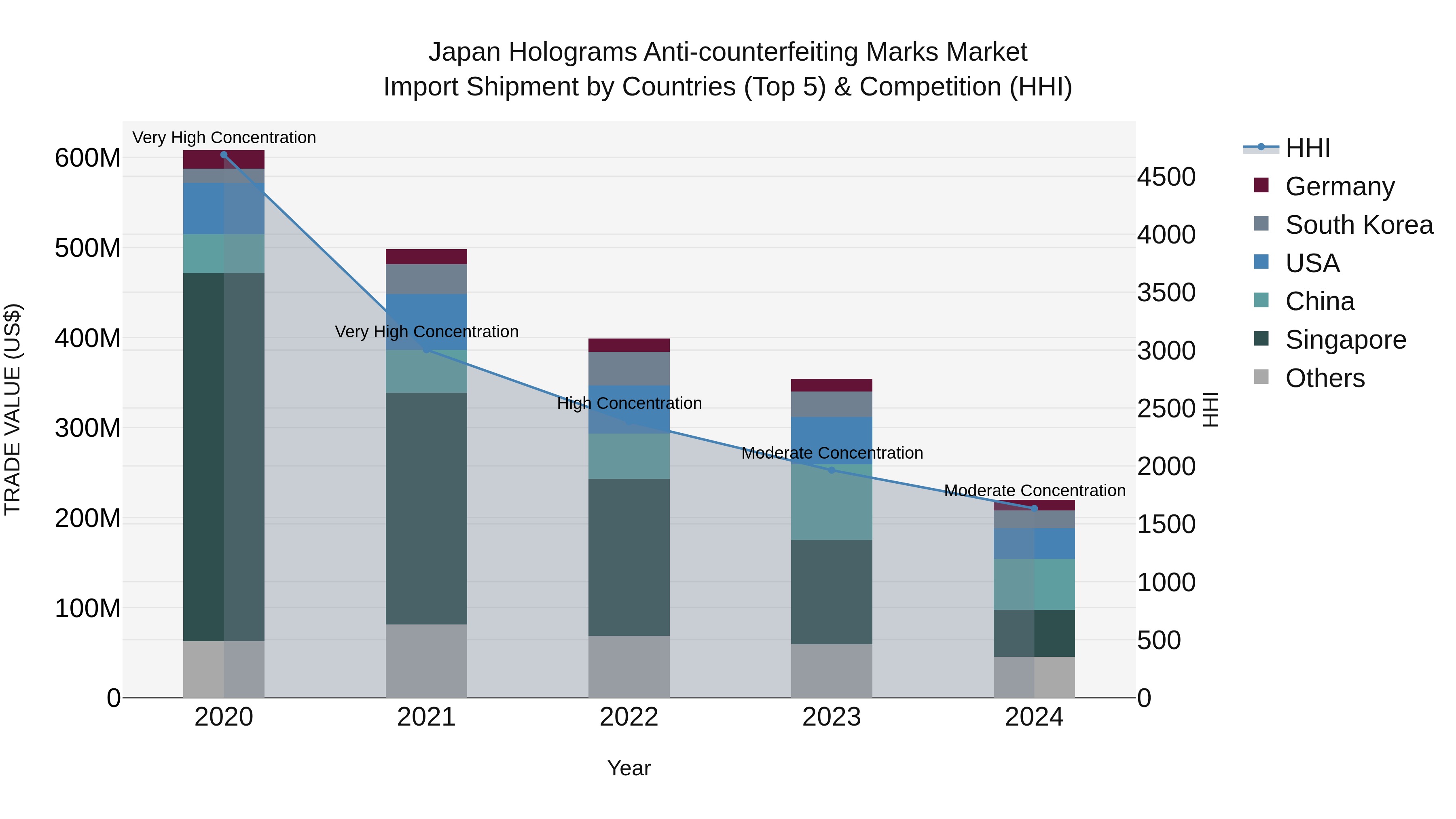 Japan Holograms Anti-counterfeiting Marks Market Import Shipment by Countries (Top 5) & Competition (HHI)