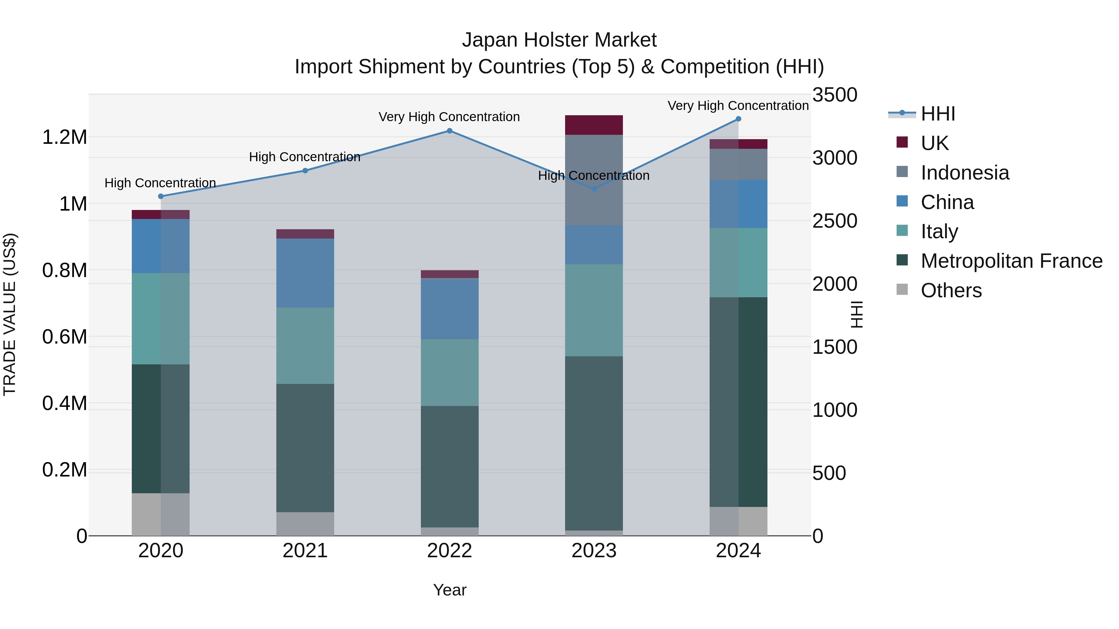 Japan Holster Market Import Shipment by Countries (Top 5) & Competition (HHI)