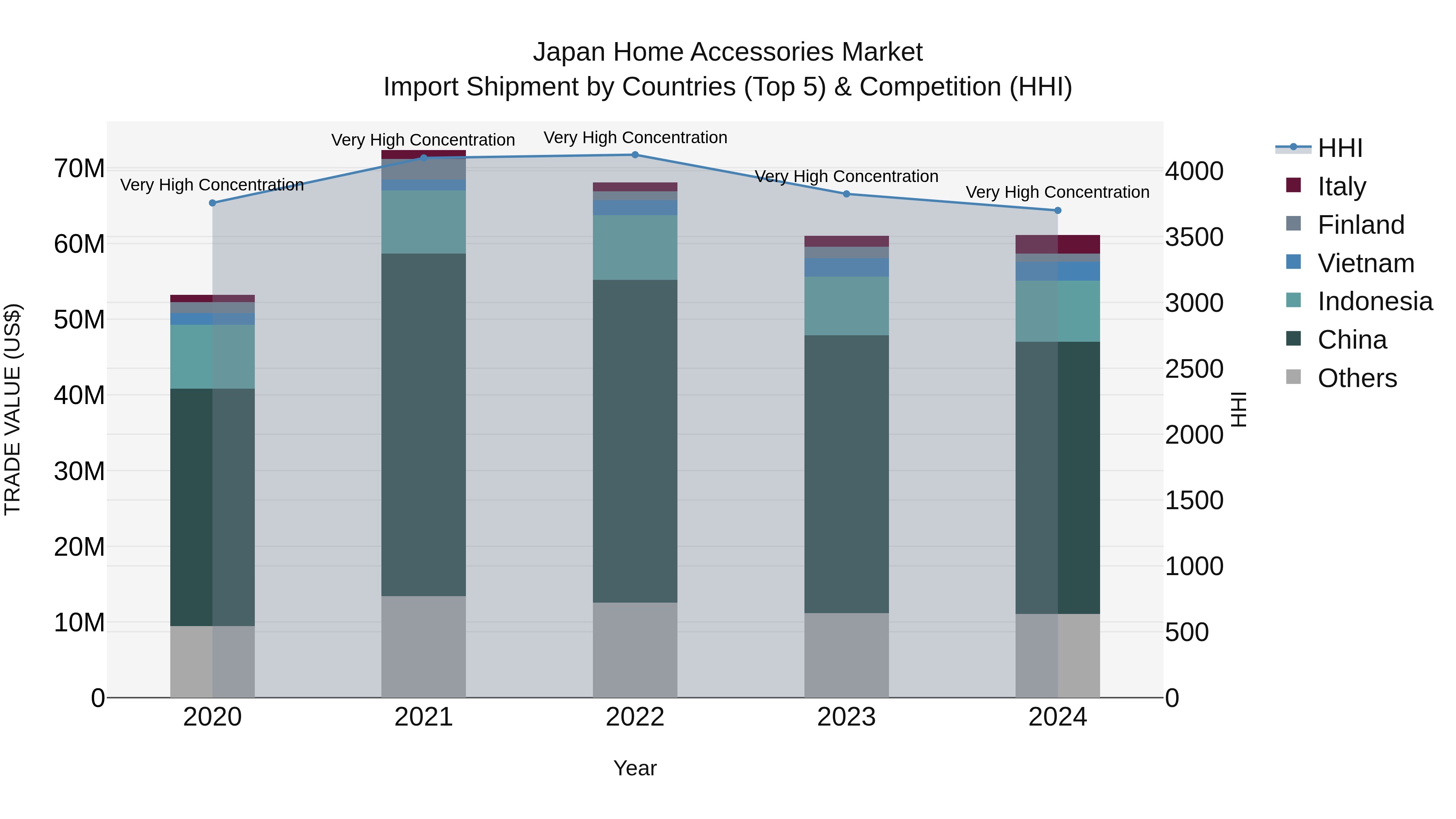 Japan Home Accessories Market Import Shipment by Countries (Top 5) & Competition (HHI)
