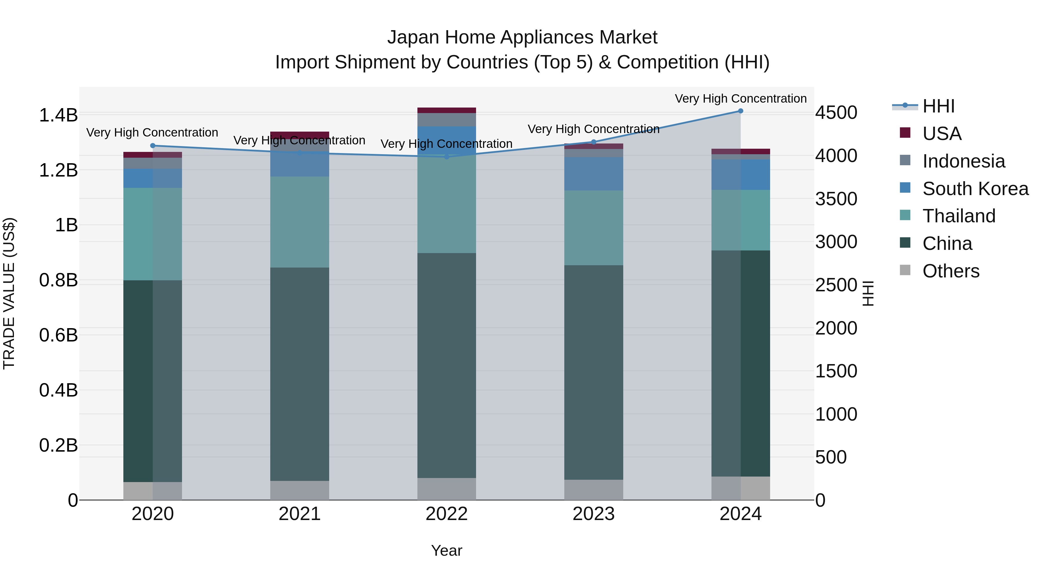 Japan Home Appliances Market Import Shipment by Countries (Top 5) & Competition (HHI)