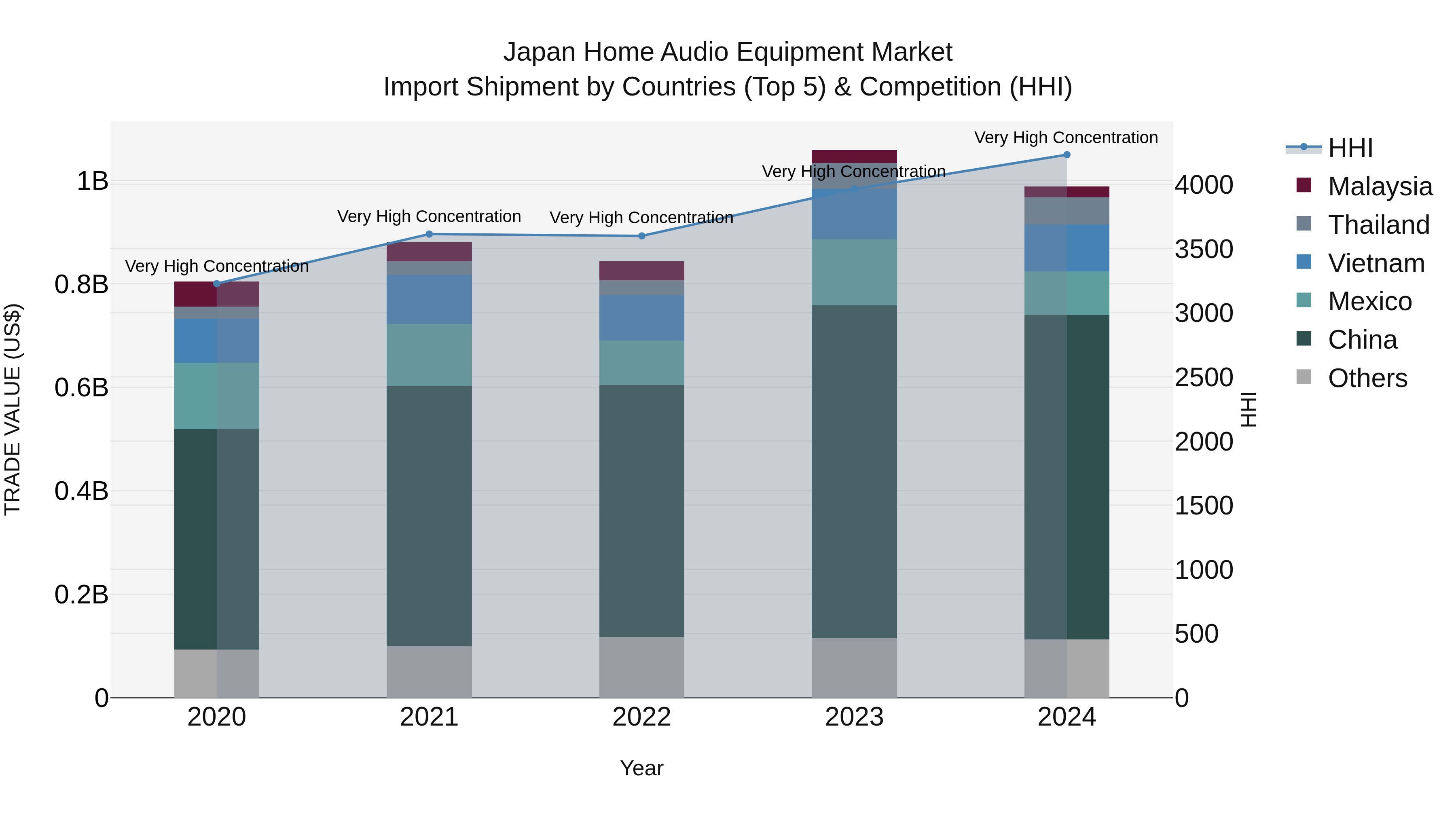 Japan Home Audio Equipment Market Import Shipment by Countries (Top 5) & Competition (HHI)