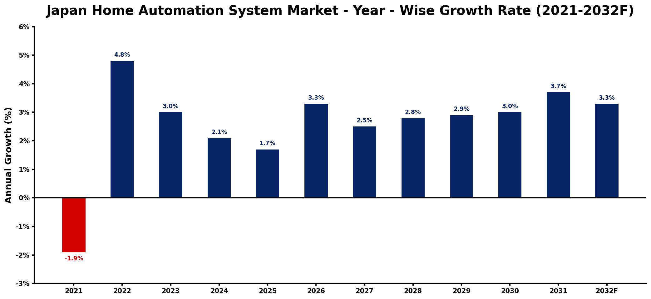 Japan Home Automation System Market Year-wise Growth Rate and Key Drivers