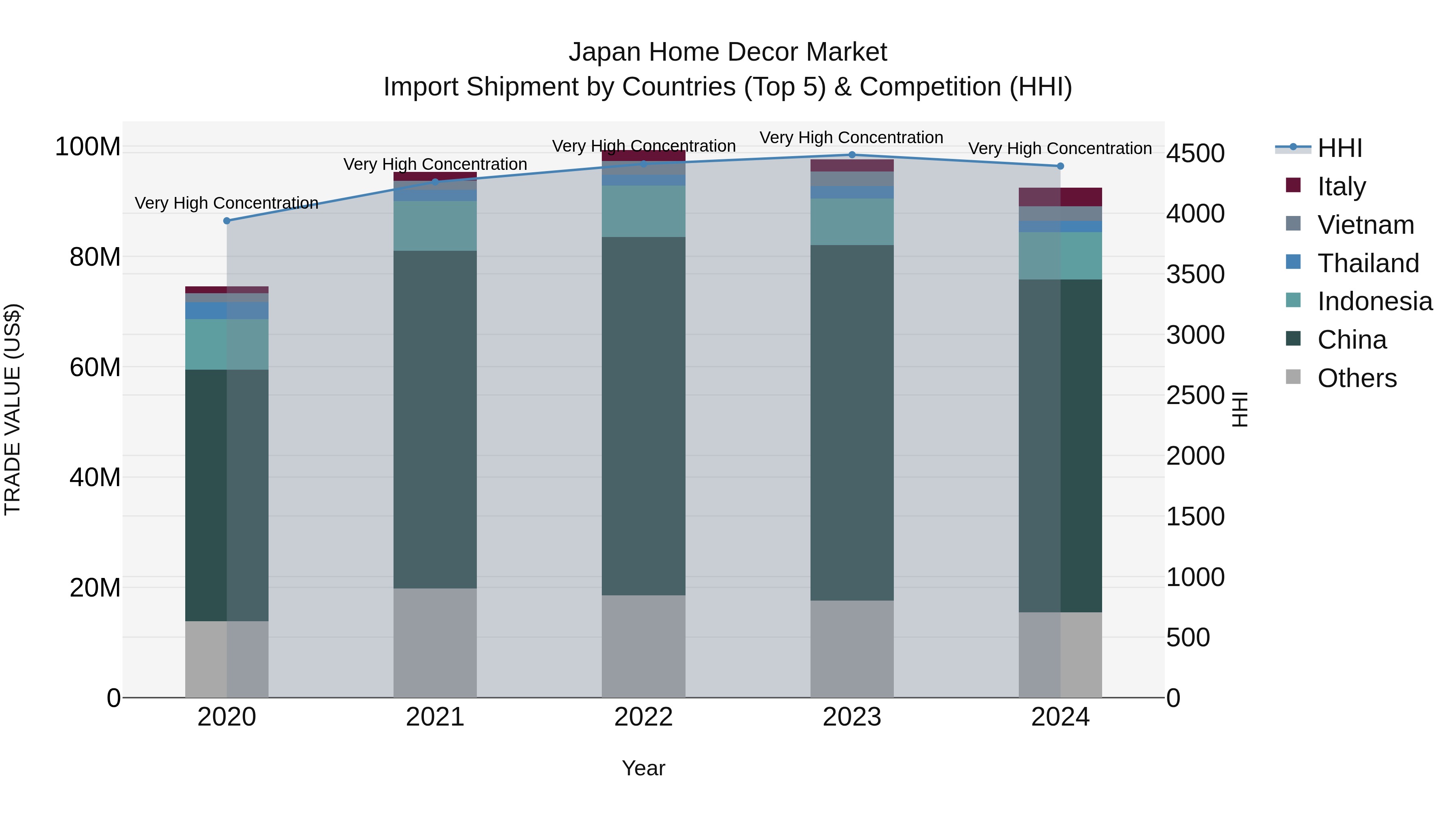 Japan Home Decor Market Import Shipment by Countries (Top 5) & Competition (HHI)