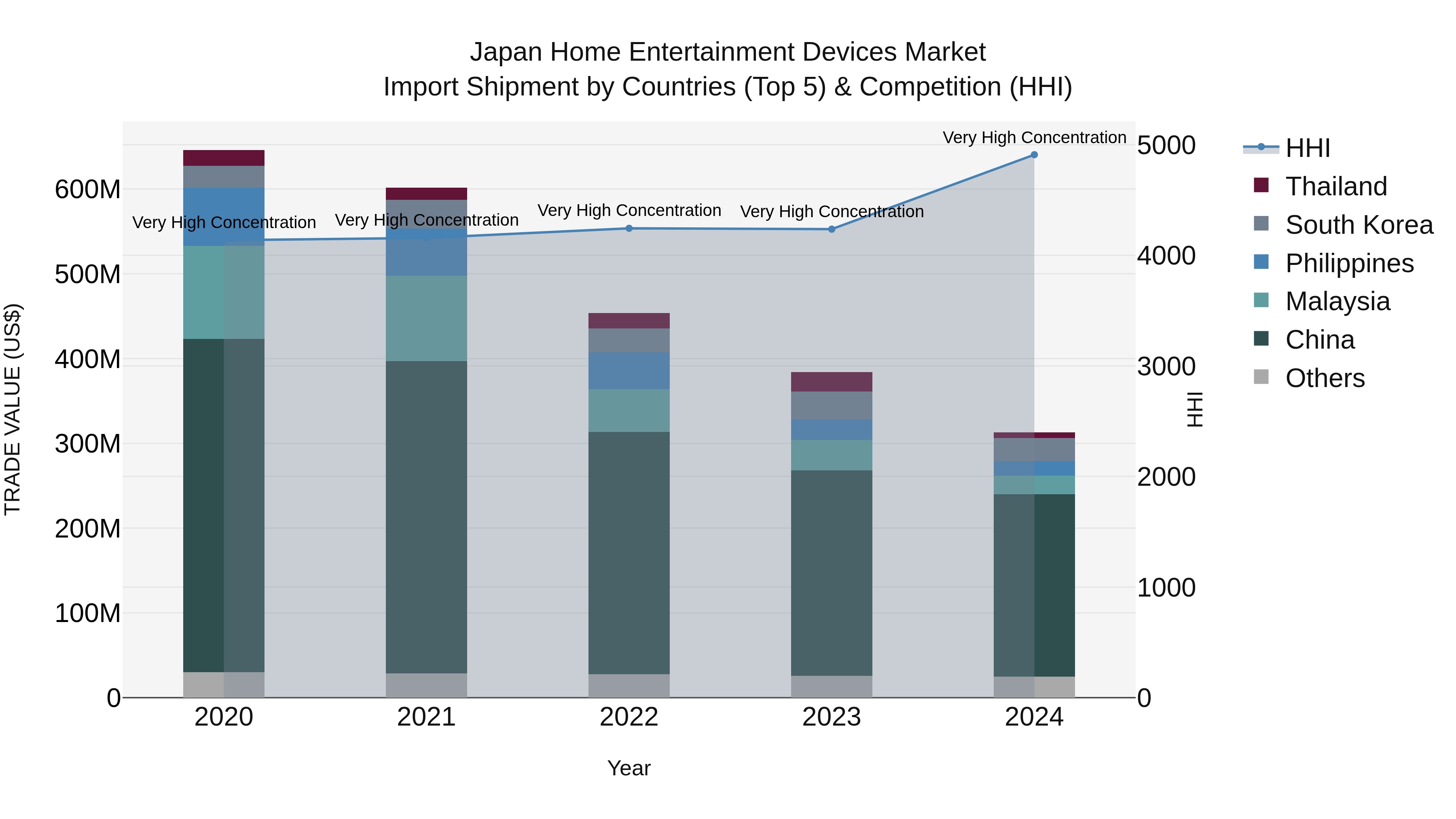 Japan Home Entertainment Devices Market Import Shipment by Countries (Top 5) & Competition (HHI)
