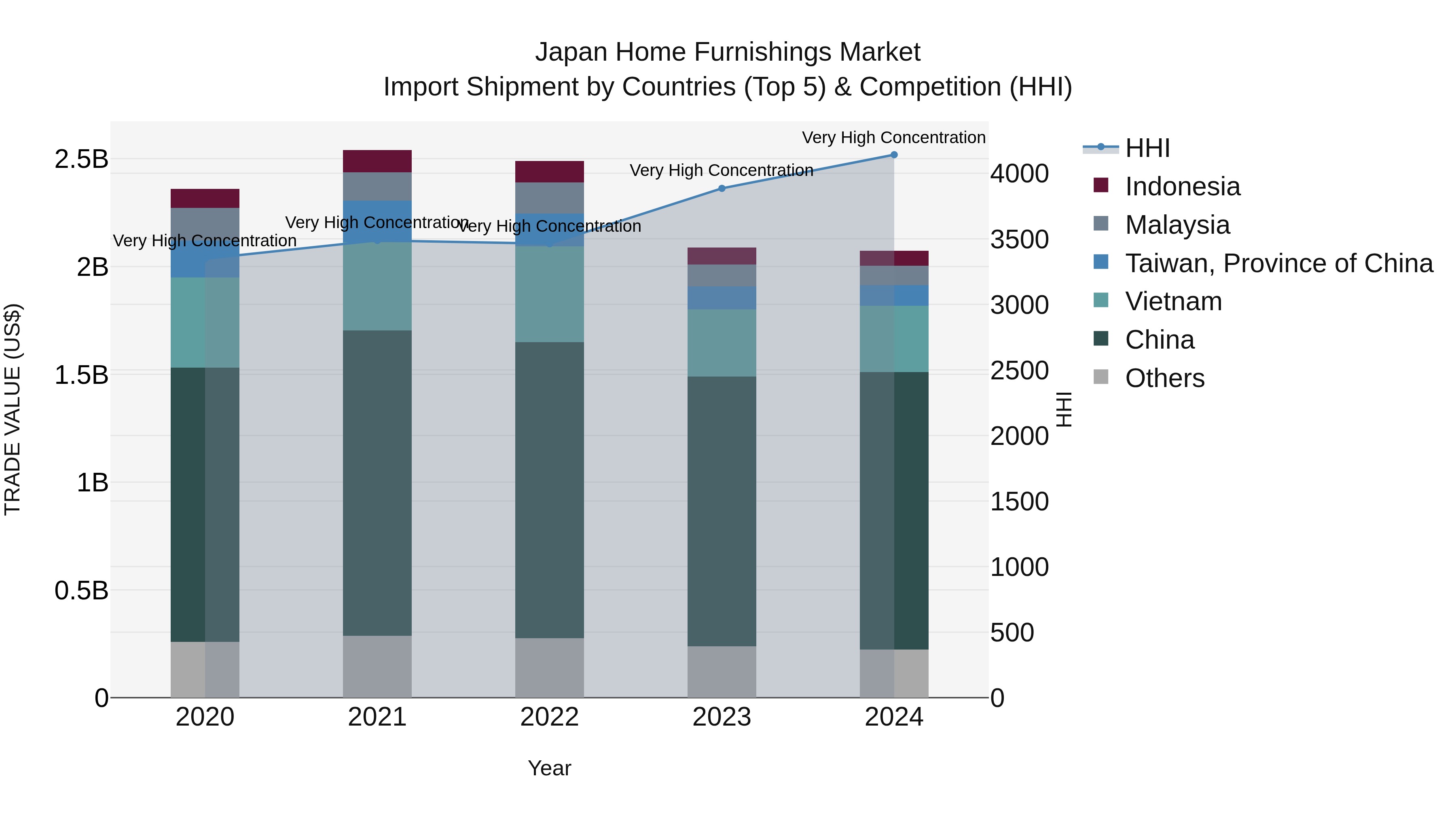 Japan Home Furnishings Market Import Shipment by Countries (Top 5) & Competition (HHI)
