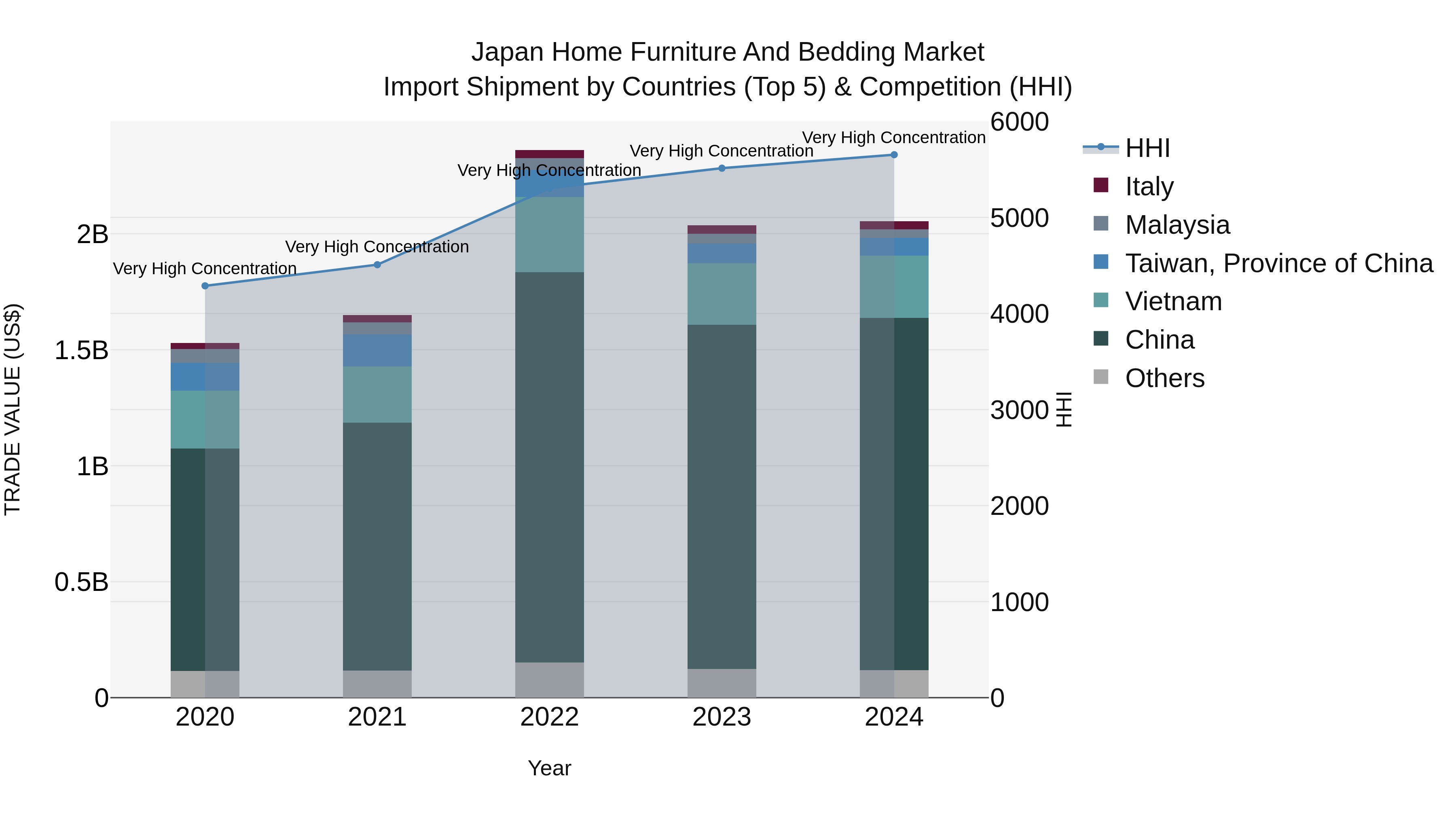 Japan Home Furniture And Bedding Market Import Shipment by Countries (Top 5) & Competition (HHI)