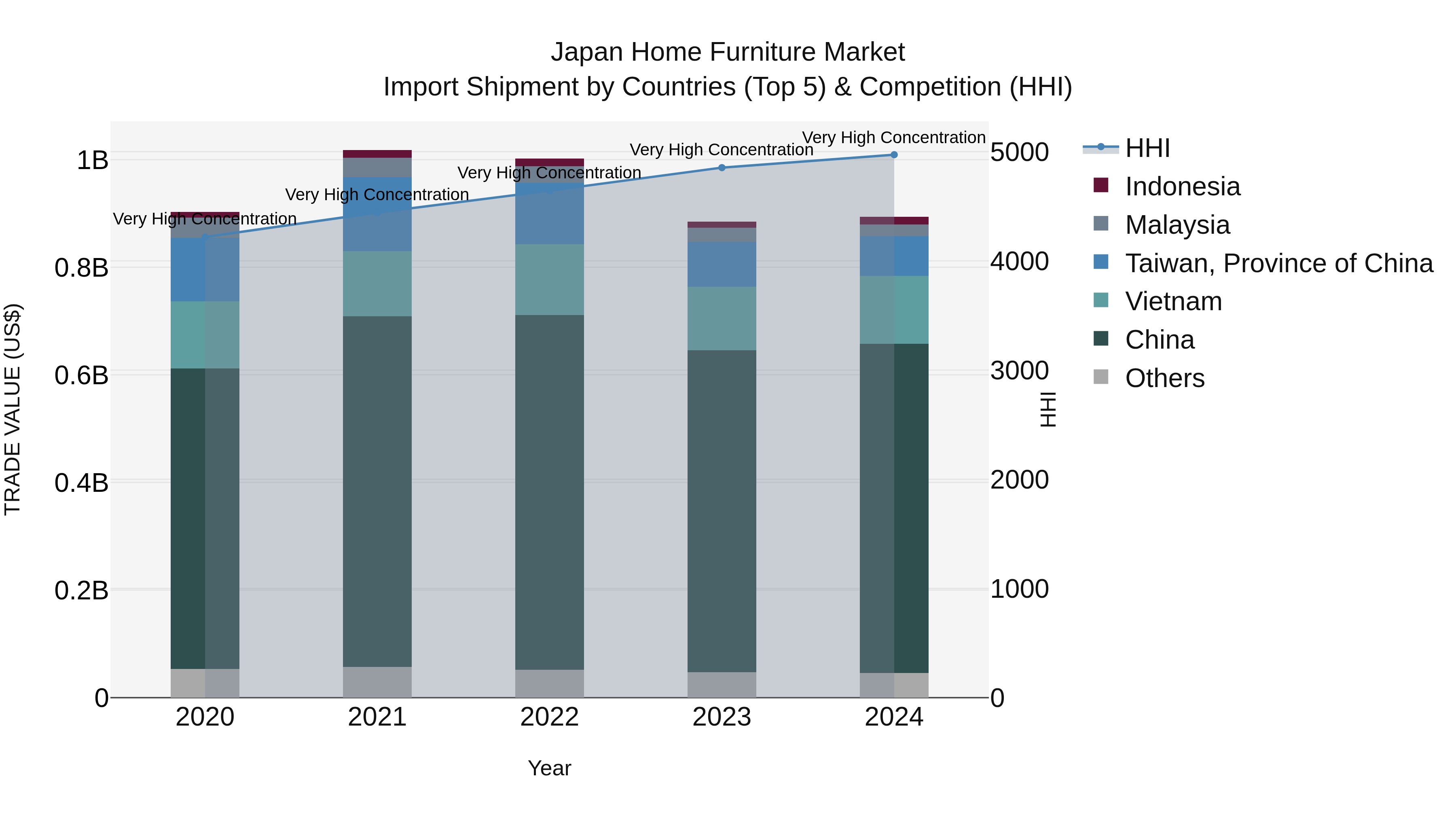 Japan Home Furniture Market Import Shipment by Countries (Top 5) & Competition (HHI)