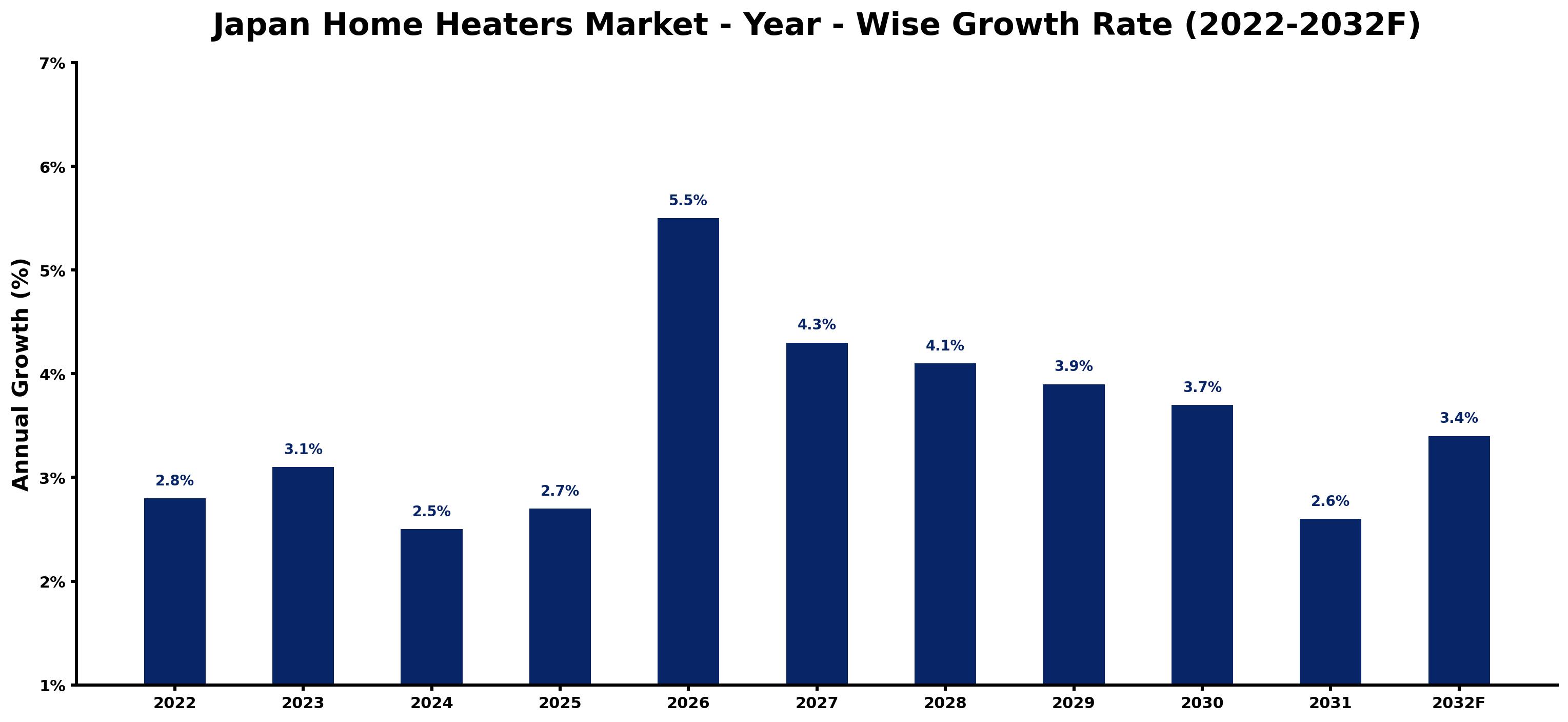 Japan Home Heaters Market Year-wise Growth Rate and Key Drivers (2022–2032)