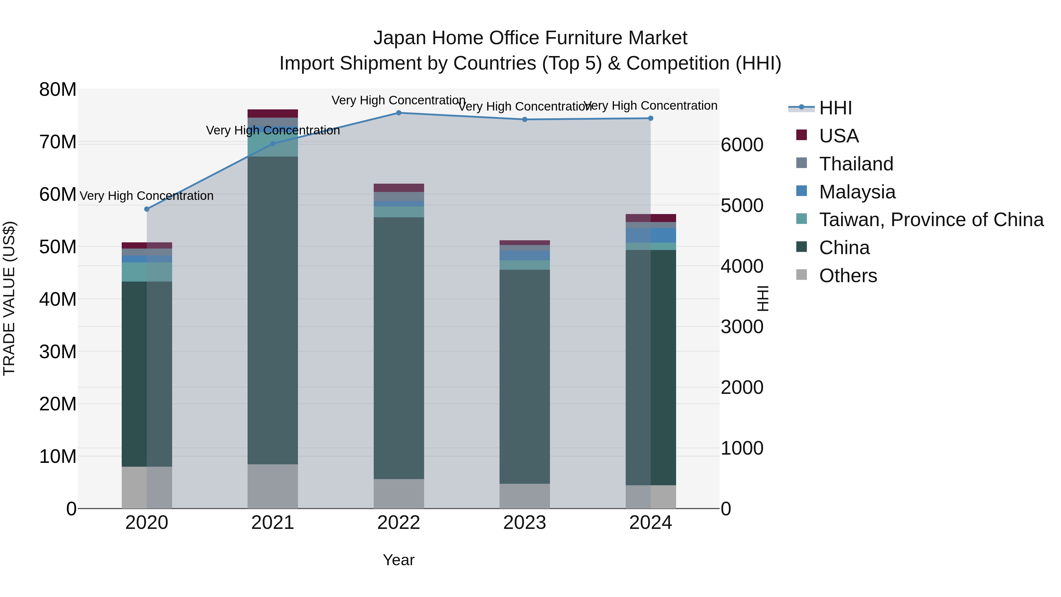 Japan Home Office Furniture Market Import Shipment by Countries (Top 5) & Competition (HHI)