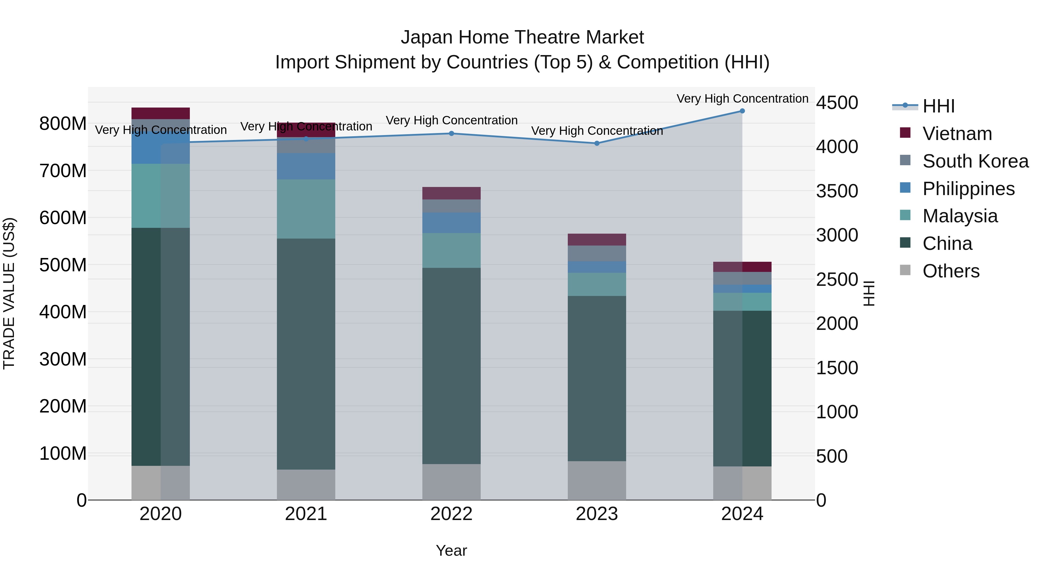 Japan Home Theatre Market Import Shipment by Countries (Top 5) & Competition (HHI)