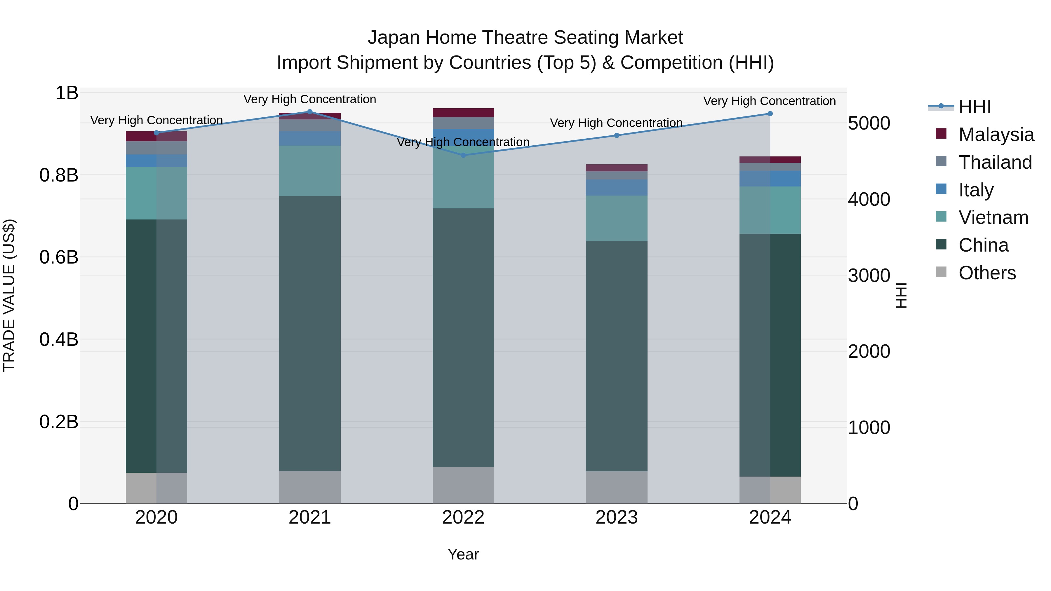 Japan Home Theatre Seating Market Import Shipment by Countries (Top 5) & Competition (HHI)