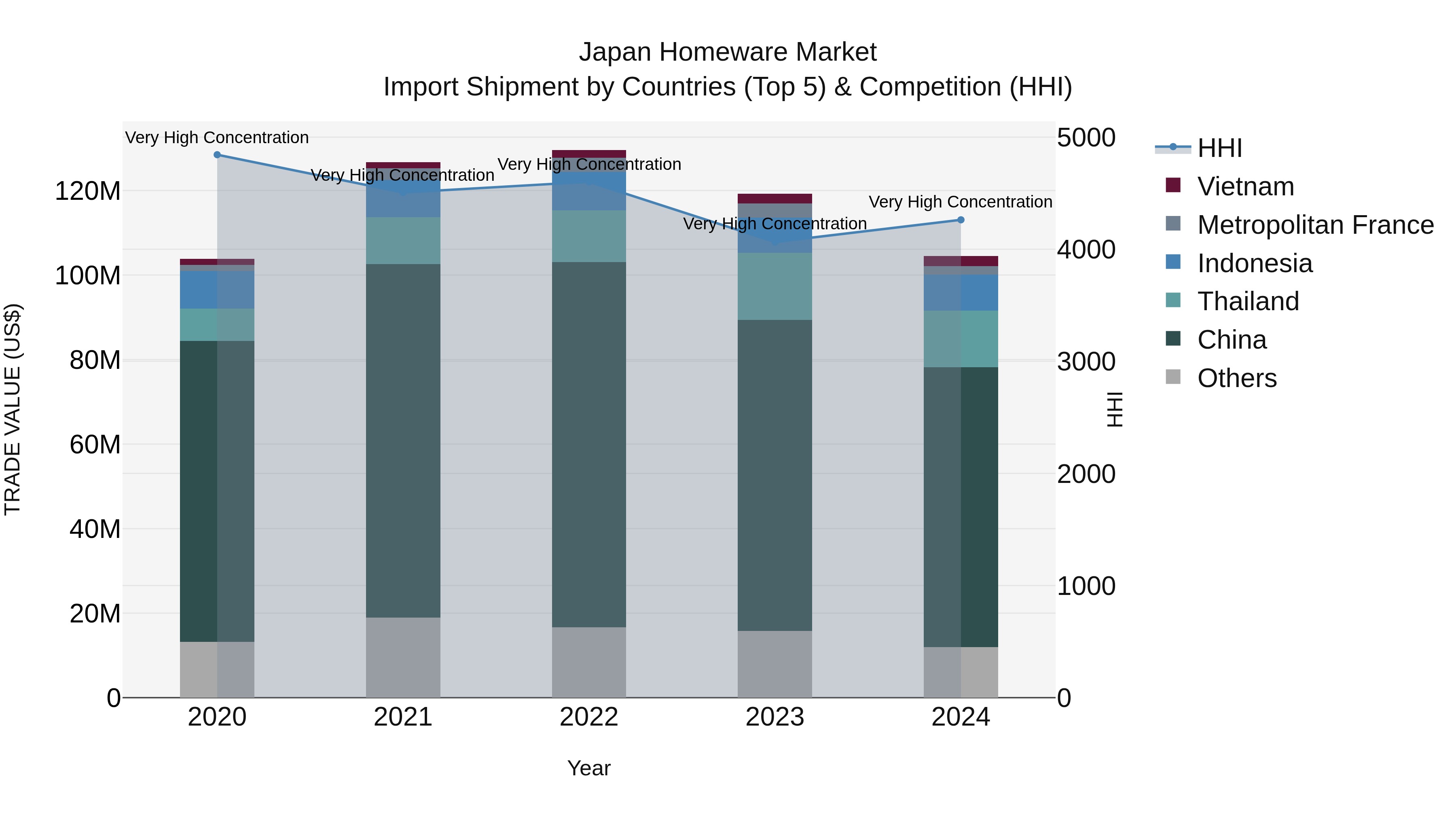Japan Homeware Market Import Shipment by Countries (Top 5) & Competition (HHI)