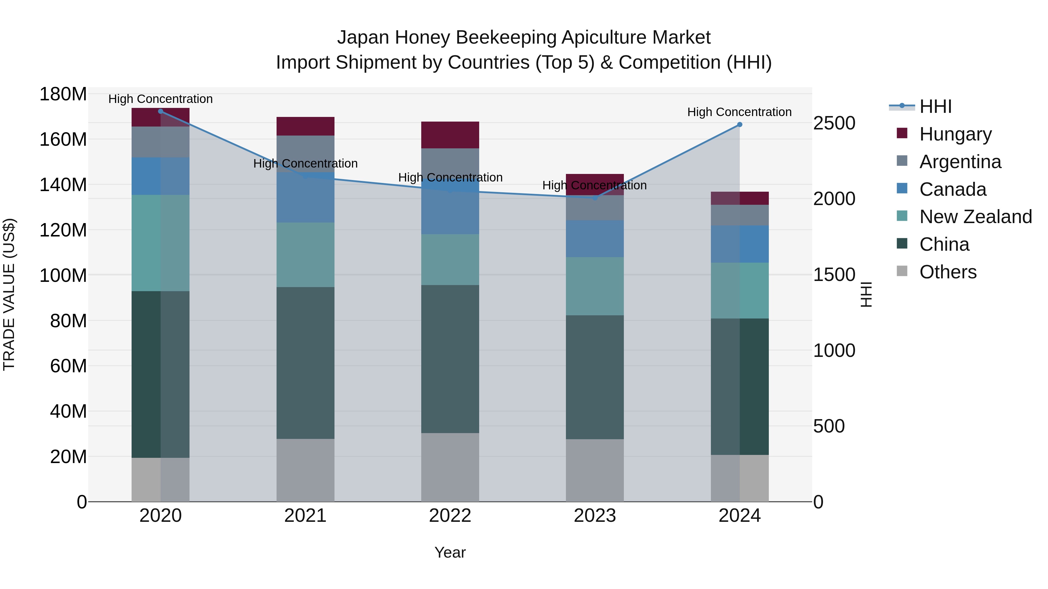 Japan Honey Beekeeping Apiculture Market Import Shipment by Countries (Top 5) & Competition (HHI)