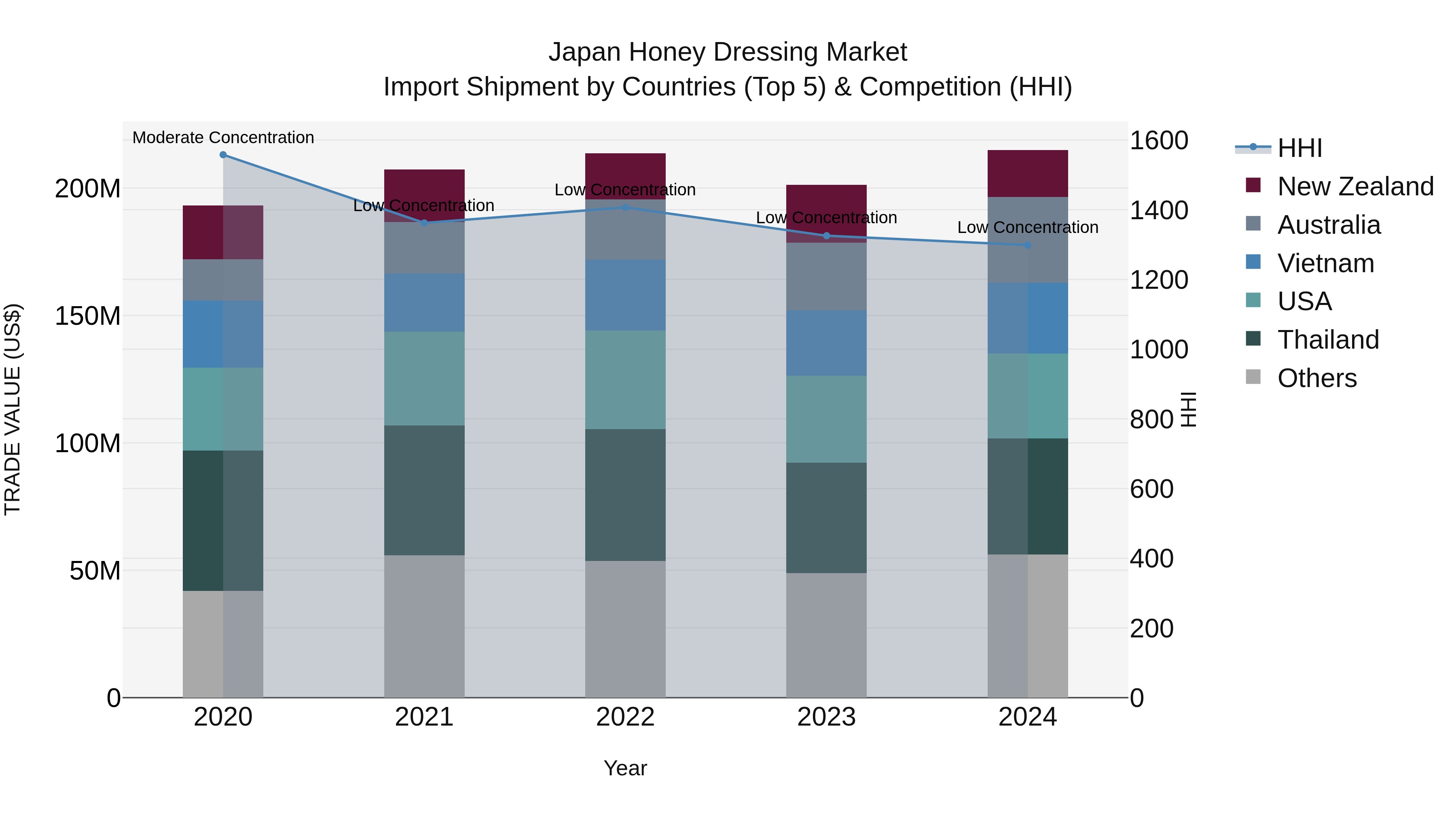Japan Honey Dressing Market Import Shipment by Countries (Top 5) & Competition (HHI)