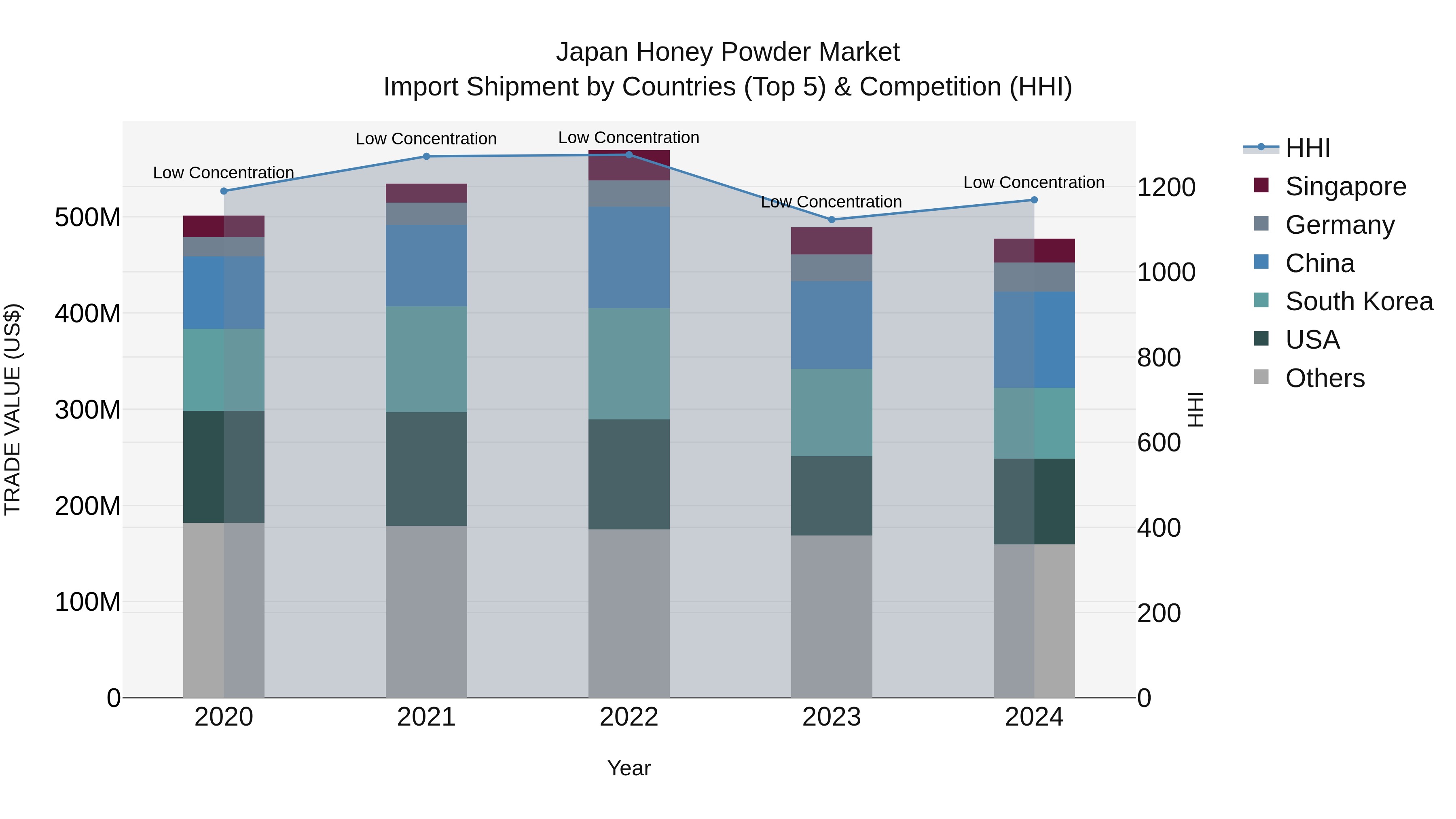 Japan Honey Powder Market Import Shipment by Countries (Top 5) & Competition (HHI)