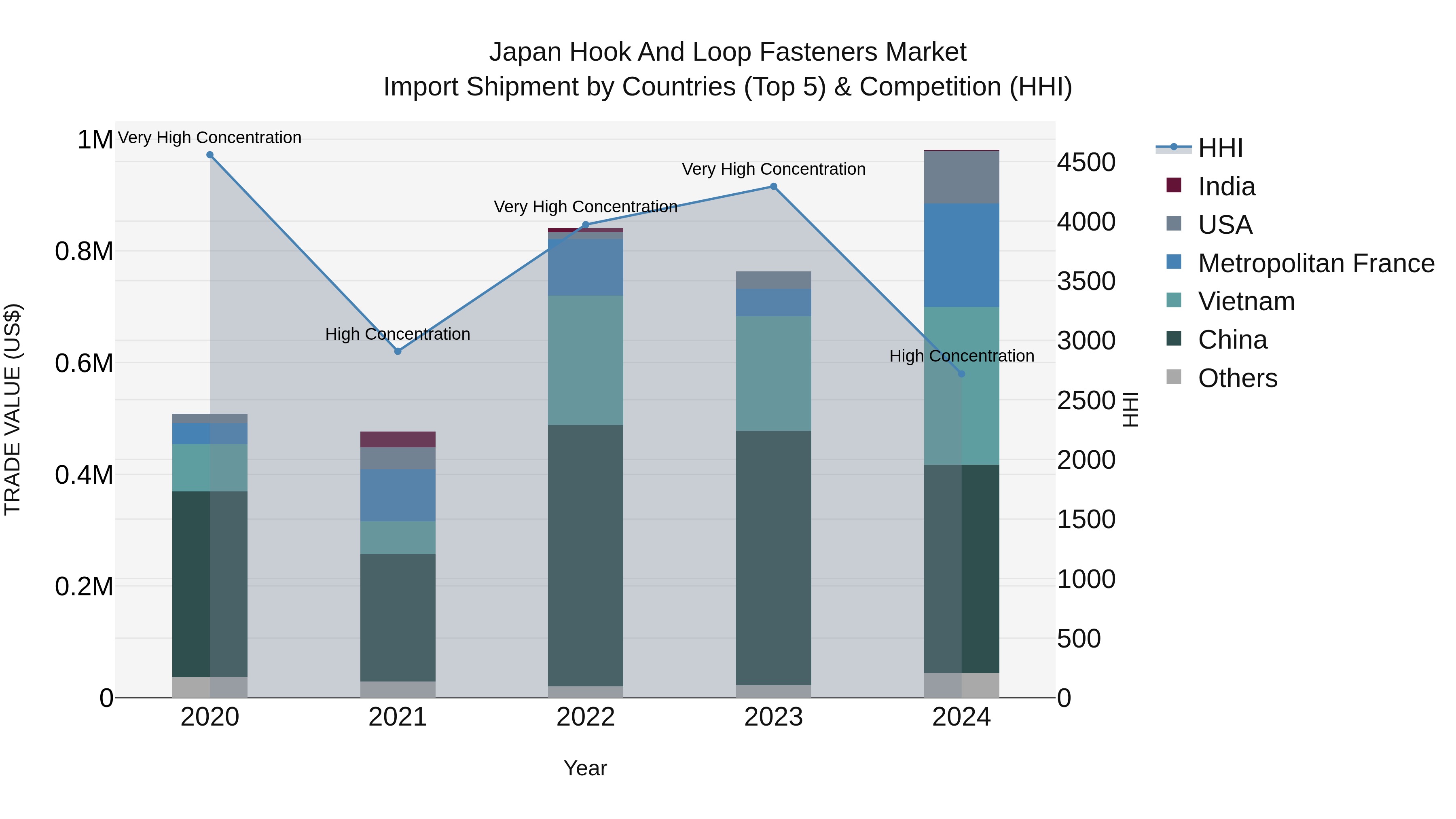 Japan Hook And Loop Fasteners Market Import Shipment by Countries (Top 5) & Competition (HHI)